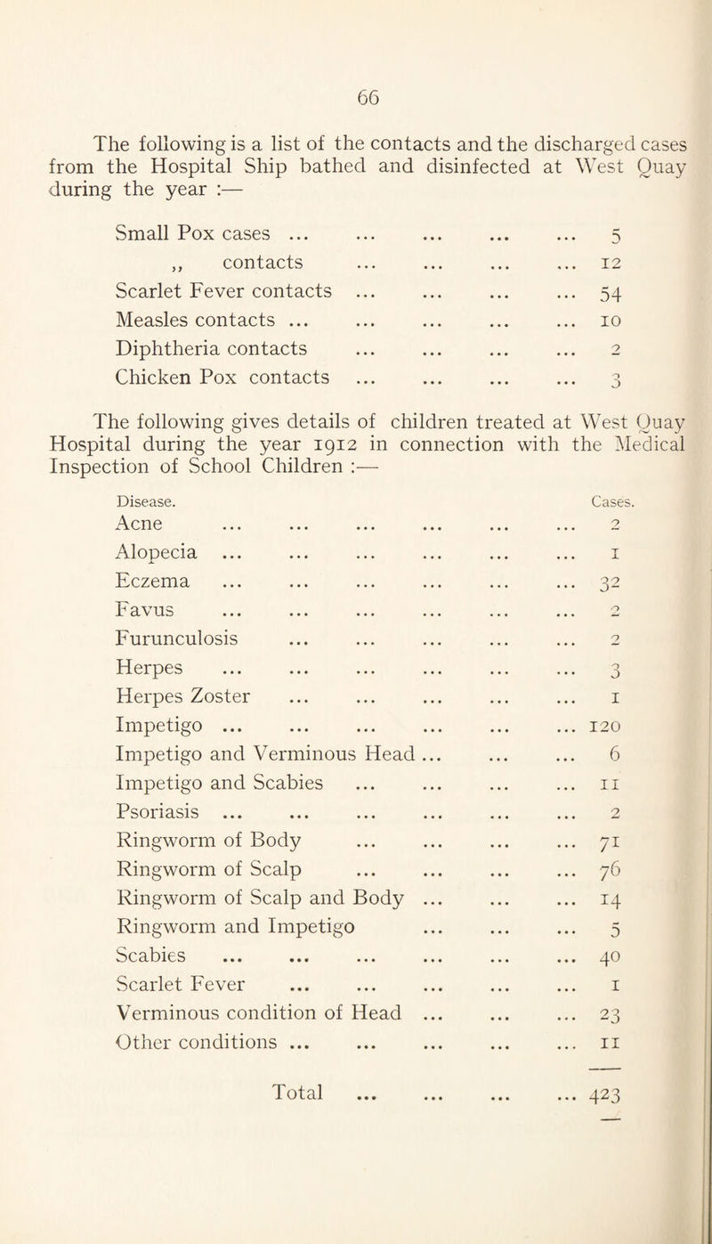The following is a list of the contacts and the discharged cases from the Hospital Ship bathed and disinfected at West Quay during the year :— Small Pox cases ... ... ... ... ... 5 ,, contacts ... ... ... ... 12 Scarlet Fever contacts ... ... ... ... 54 Measles contacts ... ... ... ... ... 10 Diphtheria contacts ... ... ... ... 2 Chicken Pox contacts ... ... ... ... 4 The following gives details of children treated at West Quay Hospital during the year 1912 in connection with the Medical Inspection of School Children :— Disease. Acne Alopecia Eczema Favus Furunculosis Herpes Herpes Zoster Impetigo ... Impetigo and Verminous Head Impetigo and Scabies Psoriasis ... Ringworm of Body Ringworm of Scalp Ringworm of Scalp and Body Ringworm and Impetigo Scabies ... ... ... Scarlet Fever Verminous condition of Head Other conditions ... Cases. 2 •7- X 32 n 2 o O 1 120 6 II 2 71 76 14 5 40 I 23 II Total « • 423