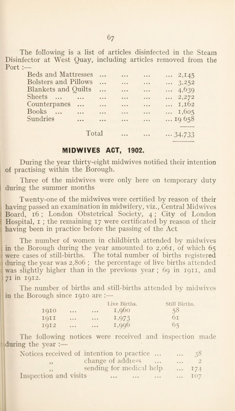 The following is a list of articles disinfected in the Steam Port : ector at West Quay, including articles removed from the Beds and Mattresses ... ... 2,145 Bolsters and Pillows ... ... 3,252 Blankets and Quilts ... 4,639 Sheets ... ... ... ... 2,272 Counterpanes ... ... 1,162 Books ... 1,605 Sundries ... 19 658 Total « • « » • • ••• .34.733 MIDWIVES ACT, 1902. During the year thirty-eight midwives notified their intention of practising within the Borough. Three of the midwives were only here on temporary duty during the summer months Twenty-one of the midwives were certified by reason of their having passed an examination in midwifery, viz., Central Midwives Board, i6 ; London Obstetrical Society, 4; City of London Hospital, I ; the remaining 17 were certificated by reason of their having been in practice before the passing of the Act The number of women in childbirth attended by midwives in the Borough during the year amounted to 2,061, of which 65 were cases of still-births. The total number of births registered during the year was 2,806 ; the percentage of live births attended was slightly higher than in the previous year ; 69 in 1911, and 71 in 1912. The number of births and still-births attended by midwives in the Borough since 1910 are :— Live Births. Still Births. 1910 ... ... 1,960 58 1911 ... ... 1,973 1912 ... ... 1,996 65 The following notices were received and inspection made iduring the year :— Notices received of intention to practice ... ... 38 ,, change of addie^s ... ... 2 ! ,, sending for medicri] help ... 174 Inspection and visits ... ... ... ... 107