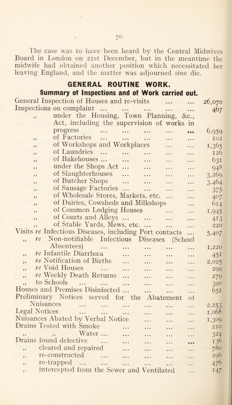 The case was to have been heard by the Central Midwives Board in London on 21st December, but in the meantime the midwife had obtained another position which necessitated her leaving England, and the matter was adjourned sine die. GENERAL ROUTINE WORK. Summary of Inspections and of Work carried out. General Inspection of Houses and re-visits Inspections on complaint ... ,, under the Housing, Town Planning, &c., Act, including the supervision of works in progress . ,, of Factories ,, of Workshops and Workplaces ,, of Laundries ... ,, of Bakehouses ... ,, under the Shops Act ... ,, of Slaughterhouses ,, of Butcher Shops ,, of Sausage Factories ... ,, of Wholesale Stores, Markets, etc. ,, of Dairies, Cowsheds and Milkshops ,, of Common Lodging Houses ,, of Courts and Alleys ... ,, of Stable Yards, Mews, etc. Visits re Infectious Diseases, including Port contacts ,, re Non-notifiable Infectious Diseases (School Absentees) ,, re Infantile Diarrhoea ,, re Notification of Births ,, re Void Houses ,, re Weekly Death Returns ,, to Schools Houses and Premises Disinfected Preliminary Notices served for the Abatement ot Nuisances Legal Notices Nuisances Abated by Verbal Notice Drains Tested with Smoke ,, ,, Water ... Drains found defective ,, cleared and repaired ,, re-constructed ,, re-trapped ... ,, intercepted from the Sewer and Ventilated 26,070 467 6,959 102 1,365 126 631 948 3,269 3,464 375 407 614 L945 413 220 5407 1,220 451 2,025 299 279 390 651 2,253 1,068 1,309 210 324 136 780 296 476 147