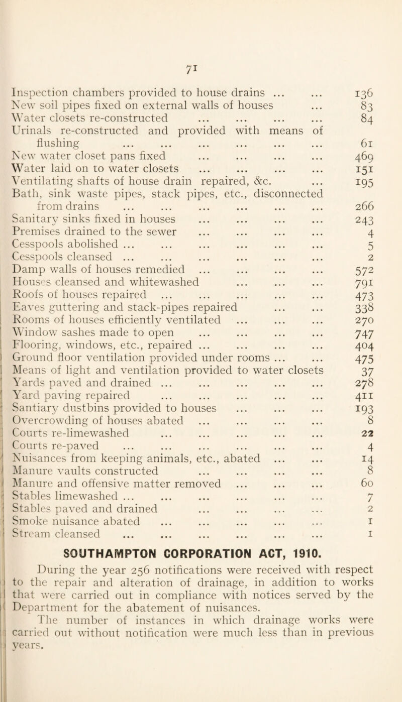Inspection chambers provided to house drains ... New soil pipes fixed on external walls of houses W'ater closets re-constructed Urinals re-constructed and provided with means of flushing’ ... ... ... ... ... ... New water closet pans fixed Water laid on to water closets \’entilating shafts of house drain repaired, &c. Bath, sink waste pipes, stack pipes, etc., disconnected from drains Sanitary sinks fixed in houses Premises drained to the sewer Cesspools abolished ... Cesspools cleansed ... Damp walls of houses remedied Houses cleansed and whitewashed Roofs of houses repaired I Eaves guttering and stack-pipes repaired i Rooms of houses efficiently ventilated I \\'indow sashes made to open 1 Flooring, windows, etc., repaired ... 1 Ground floor ventilation provided under rooms ... 1 Means of light and ventilation provided to water closets Yards paved and drained ... i' Yard paving repaired li Santiary dustbins provided to houses i Overcrowding of houses abated j Courts re-limewashed , Courts re-paved ’! Nuisances from keeping animals, etc., abated . iManure vaults constructed IManure and offensive matter removed I Stables limewashed ... ' Stables paved and drained Smoke nuisance abated Stream cleansed SOUTHAMPTON CORPORATION ACT, 1910. 136 83 84 61 469 151 195 266 243 4 5 2 572 791 473 338 270 747 404 475 37 278 411 193 8 22 4 14 8 60 >-r / 2 During the year 256 notifications were received with respect to the repair and alteration of drainage, in addition to works I that were carried out in compliance with notices served by the ' Department for the abatement of nuisances. The number of instances in which drainage works were carried out without notification were much less than in previous : years.