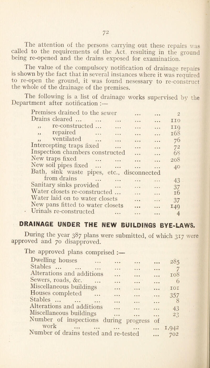 The attention of the persons carrying out these repairs was called to the requirements of the Act, resulting in the ground being re-opened and the drains exposed for examination. The value of the compulsory notification of drainage repairs is shown by the fact that in several instances where it was required to re-open the ground, it was found nesessary to re-construct the whole of the drainage of the premises. The following is a list of drainage works supervised by the Department after notification :— Premises drained to the sewer Drains cleared ... ,, re-constructed ... „ repaired . ,, ventilated Intercepting traps fixed Inspection chambers constructed New traps fixed New soil pipes fixed . Bath, sink waste pipes, etc., disconnecte from drains Sanitary sinks provided Water closets re-constructed ... Water laid on to water closets New pans fitted to water closets ' Urinals re-constructed no IIQ i68 76 72 68 208 40 43 37 16 37 149 4 DRAINAGE UNDER THE NEW BUILDINGS BYE-LAWS. During the year 387 plans were submitted, of which 317 were approved and 70 disapproved. The approved plans comprised :— Dwelling houses ... ... ... ... 285 Stables. ... ... . ^ Alterations and additions ... ... ... 108 Sewers, roads, &c. 6 Miscellaneous buildings ... ... ... loi Houses completed ... ... ... ... Stables. 8 Alterations and additions . 43 Miscellaneous buildings ... ... ... 23 Number of inspections during progress of work ... ... ... ... 1,942 Number of drains tested and re-tested ... 702