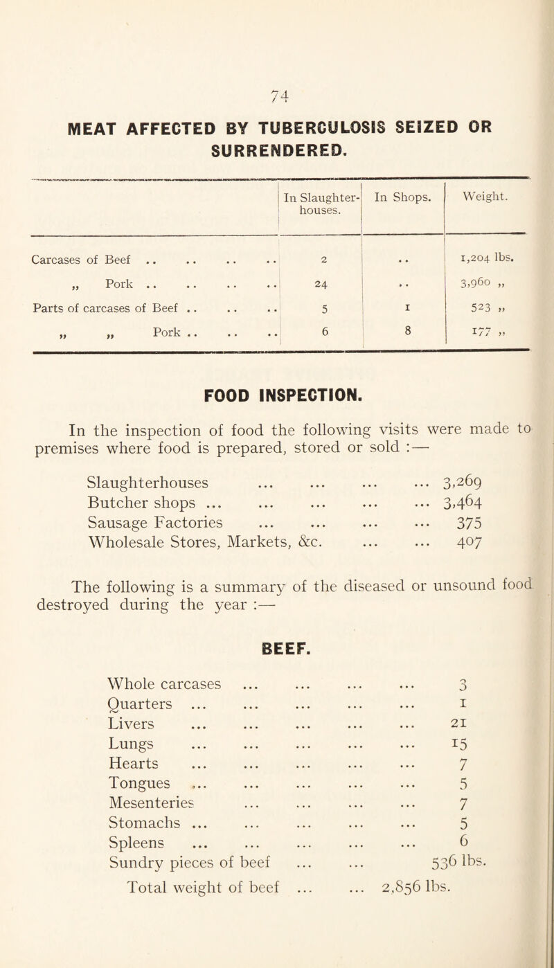 MEAT AFFECTED BY TUBERCULOSiS SEIZED OR SURRENDERED. In Slaughter¬ houses. In Shops. Weight. Carcases of Beef 2 • » 1,204 lbs. „ Pork .. 24 • • 3,960 „ Parts of carcases of Beef .. 5 I 523 „ yj yy « • • • • • 6 8 I / / ,, FOOD INSPECTION. In the inspection of food the following visits were made to premises where food is prepared, stored or sold : — Slaughterhouses ... ... ... ... 3^269 Butcher shops ... ... ... ... ... 3464 Sausage Factories ... ... ... ... 375 Wholesale Stores, Markets, &c. ... ... 407 The following is a summary of the diseased or unsound food destroyed during the year :— BEEF. Whole carcases Quarters Livers Lungs Hearts Tongues Mesenteries Stomachs ... Spleens Sundry pieces of beef Total weight of beef o I 21 15 7 5 7 5 6 536 lbs. 2.856 lbs.