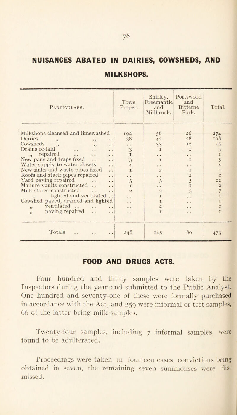 NUISANCES ABATED IN DAIRIES, COWSHEDS, AND MILKSHOPS. Particulars. Town Proper. Shirley, Freemantle and Millbrook. 1 Portswood and Bitteme Park. Total. Milkshops cleansed and limewashed 192 56 26 274 Dairies „ „ .. 38 42 28 108 Cowsheds ,, ,, 33 12 45 Drains re-laid 3 I I 5 ,, repaired I • • I New pans and traps fixed 3 I I 5 Water supply to water closets 4 • • « • 4 New sinks and waste pipes fixed I 2 I 4 Roofs and stack pipes repaired * , 2 2 Yard paving repaired 3 D 5 II Manure vaults constructed .. I I 2 Milk stores constructed 2 2 3 7 ,, lighted and ventilated . . • • I I Cowshed paved, drained and lighted I . . I ,, ventilated .. ♦ • 2 2 ,, paving repaired I • • I Totals 248 145 80 473 FOOD AND DRUGS ACTS. Four hundred and thirty samples were taken by the Inspectors during the year and submitted to the Public Analyst. One hundred and seventy-one of these were formall}^ purchased in accordance with the Act, and 259 were informal or test samples, 66 of the latter being milk samples. Twenty-four samples, including 7 informal samples, were found to be adulterated. Proceedings were taken in fourteen cases, convictions being obtained in seven, the remaining seven summonses were dis¬ missed.