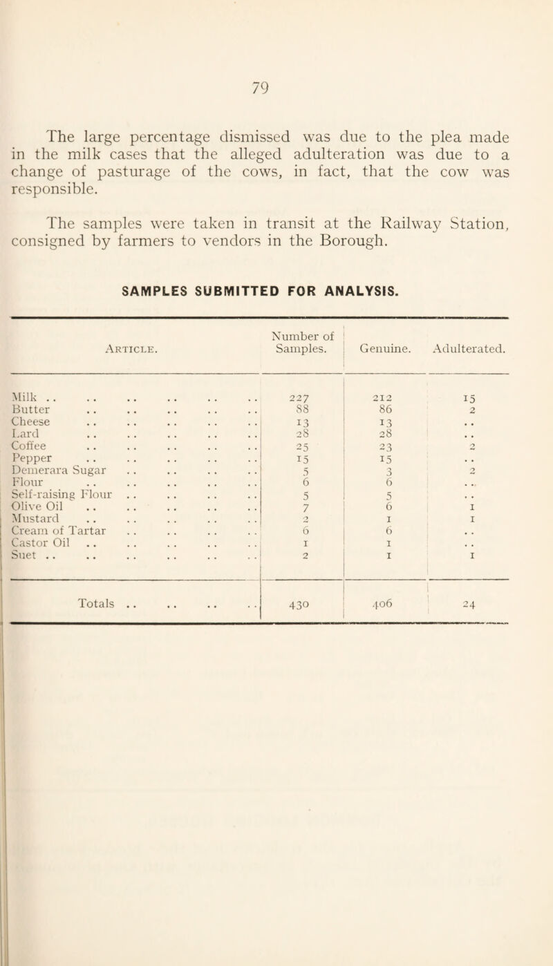 The large percentage dismissed was due to the plea made in the milk cases that the alleged adulteration was due to a change of pasturage of the cows, in fact, that the cow was responsible. The samples were taken in transit at the Railwa}^ Station, consigned by farmers to vendors in the Borough. SAMPLES SUBMITTED FOR ANALYSIS. Article. Number of Samples. Genuine. Adulterated. Milk. 227 212 15 Butter 88 86 2 Cheese 13 13 Lard 28 28 Coffee 25 23 2 Pepper 15 15 Dciiierara Sugar 5 3 2 Flour 6 6 Self-raising I'lour 5 5 Olive Oil 7 6 i I Mustard '-> I I Cream of Tartar 6 6 Castor Oil I I Suet .. 2 I I Totals .. 430 1 406 ' 24