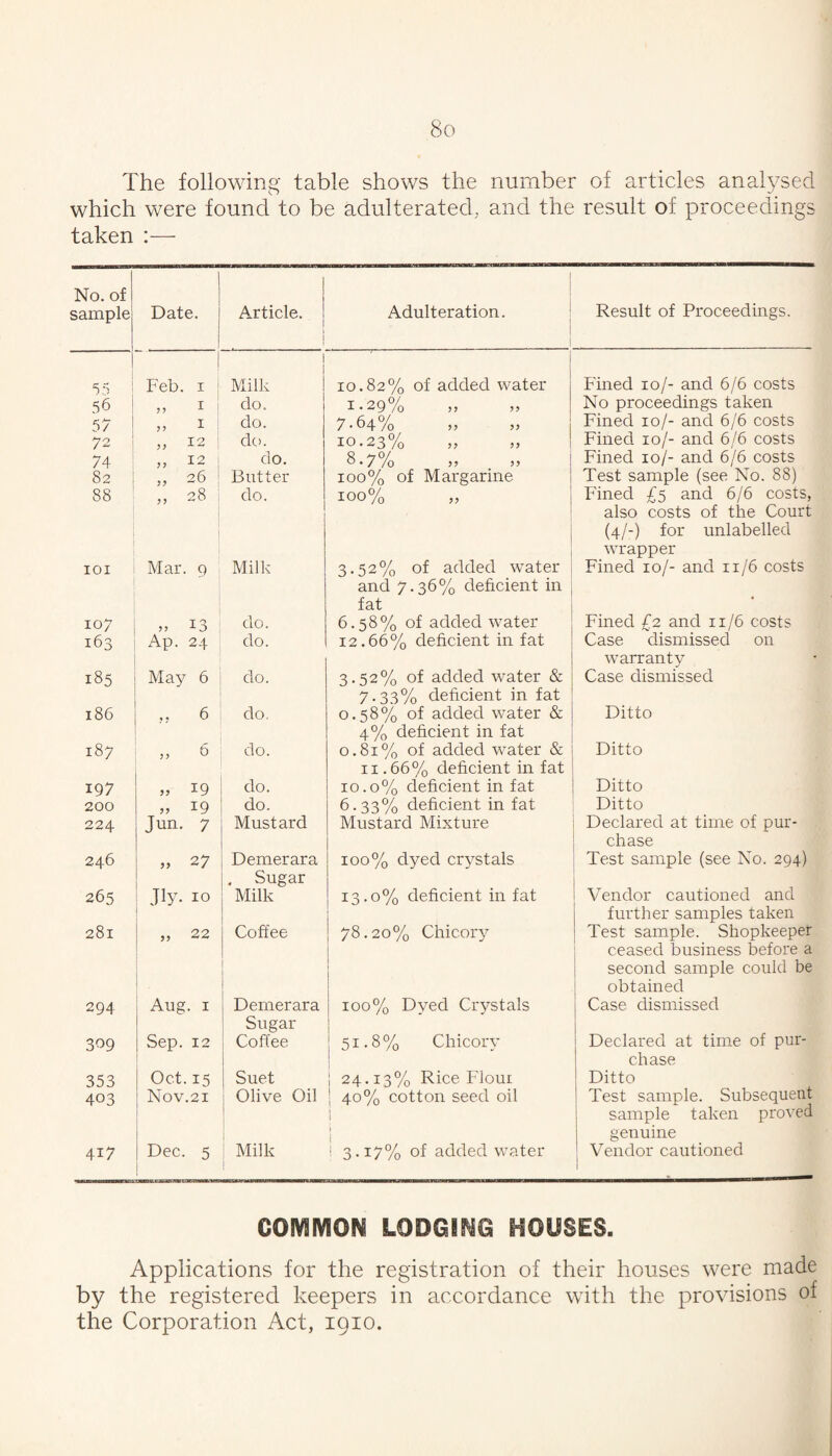 The following- table shows the number of articles analysed which were found to be adulterated, and the result of proceedings taken :— No. of sample Date. Article. i Adulteration. Result of Proceedings. 55 ^ Feb. I ’ 1 i Milk 10.82% of added water Fined lo/- and 6/6 costs 56 i i ,, I do. I • 29% >> No proceedings taken 57 ! 5, I do. 7-64% „ ,, Fined lo/- and 6/6 costs 72 ' „ 12 do. 10.23% „ „ Fined lo/- and 6/6 costs 74 ,, 12 do. 8.7% ,, » 1 Fined lo/- and 6/6 costs 82 i » 26 j Butter 100% of Margarine Test sample (see No. 88) 88 ’ 1 do. 100% „ F'ined £5 and 6/6 costs, also costs of the Court (4/-) for unlabelled wrapper lOI Mar. 9 Milk 3.52% of added water and 7.36% deficient in fat Fined 10/- and 11/6 costs 107 n 13 do. 6.58% of added water Fined £2 and 11/6 costs 163 Ap. 24 do. 12.66% deficient in fat Case dismissed on warranty 00 M May 6 do. 3.52% of added water & 7-33% deficient in fat Case dismissed 186 » 6 do. 0.58% of added water & 4% deficient in fat Ditto 187 „ 6 do. 0.81% of added water & 11.66% deficient in fat Ditto IQ7 » 19 do. 10.0% deficient in fat Ditto 200 ,, 19 do. 6-33% deficient in fat Ditto 224 Jun. 7 Mustard Mustard Mixture Declared at time of pur¬ chase 246 „ 27 Demerara . Sugar 100% dyed cr^^stals Test sample (see No. 294) 265 0 H Milk 13.0% deficient in fat Vendor cautioned and further samples taken 281 „ 22 Coffee 78.20% Chicory Test sample. Shopkeeper ceased business before a 1 second sample could be i obtained 294 Aug. I Demerara Sugar 100 % Dyed Crystals 1 1 Case dismissed 309 Sep. 12 Coffee 1 51.8% Chicory Declared at time of pur¬ chase 353 Oct. 15 Suet 1 24.13% Rice Flour Ditto 403 Nov. 21 Olive Oil j 40% cotton seed oil 1 i ( Test sample. Subsequent sample taken proved genuine 417 Dec. 5 Milk ! 3.17% of added water Vendor cautioned COMMON LODGING HOUSES. Applications for the registration of their houses were made by the registered keepers in accordance with the provisions of the Corporation Act, 1910.