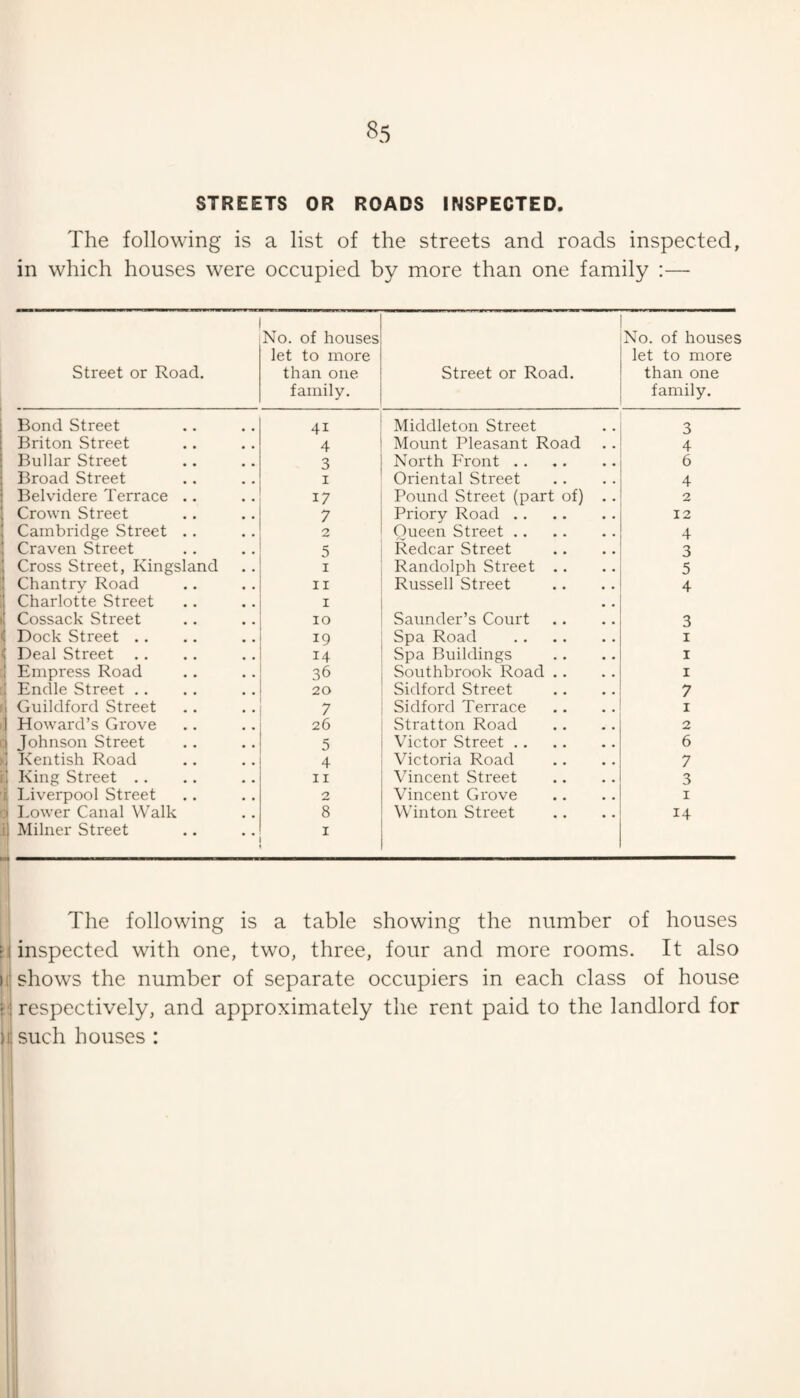 STREETS OR ROADS INSPECTED. The following is a list of the streets and roads inspected, in which houses were occupied by more than one family :— street or Road. No. of houses let to more than one family. Street or Road. No. of houses let to more than one family. Bond Street 41 Middleton Street 3 Briton Street 4 Mount Pleasant Road 4 Bullar Street 3 North Front. 6 Broad Street I Oriental Street 4 Belvidere Terrace .. 17 Pound Street (part of) .. 2 Crown Street 7 Priory Road. 12 Cambridge Street .. 2 Queen Street. 4 Craven Street 5 Redcar Street 3 Cross Street, Kingsland I Randolph Street .. 5 Chantry Road II Russell Street 4 Charlotte Street I Cossack Street 10 Saimder’s Court 3 Dock Street .. 19 Spa Road . I Deal Street .. 14 Spa Buildings I Empress Road 36 Southbrook Road .. I Endle Street .. 20 Sidford Street 7 Guildford Street 7 Sidford Terrace I Howard’s Grove 26 Stratton Road 2 Johnson Street 5 Victor Street . 6 Kentish Road 4 Victoria Road 7 King Street .. 11 Vincent Street 3 Liverpool Street 2 Vincent Grove I Lower Canal Walk 8 Winton Street 14 Milner Street I ’ I The following is a table showing the number of houses ^ij inspected with one, two, three, four and more rooms. It also iij shows the number of separate occupiers in each class of house respectively, and approximately the rent paid to the landlord for \ such houses : I