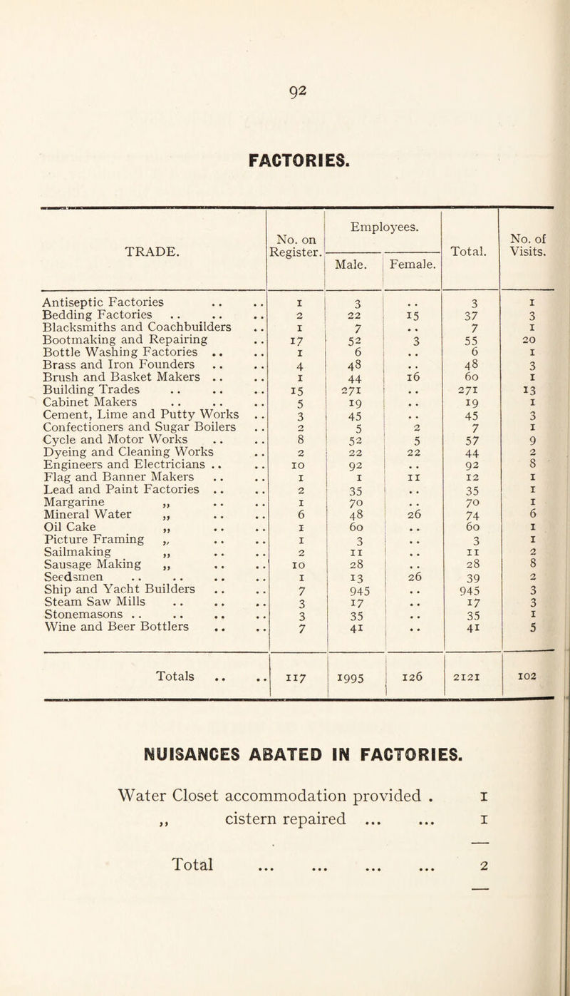 FACTORIES. TRADE. No. on Register. Employees. Total. No. of Visits. Male. ; Female. 1 Antiseptic Factories • • I 3 i 3 I Bedding Factories 2 22 15 37 3 Blacksmiths and Coachbuilders I 7 7 I Bootmaking and Repairing 17 52 ; 3 55 20 Bottle Washing Factories .. I 6 ! 6 I Brass and Iron Founders 4 48 i .. 48 3 Brush and Basket Makers .. I 44 i 16 60 I Building Trades 15 271 i 271 13 Cabinet Makers 5 19 ! 19 I Cement, Lime and Putty Works 3 45 45 3 Confectioners and Sugar Boilers 2 5 2 7 I Cycle and Motor Works 8 52 5 57 9 Dyeing and Cleaning Works 2 22 22 44 2 Engineers and Electricians .. lO 92 1 92 8 Flag and Banner Makers I I II 12 I Lead and Paint Factories .. 2 35 i 35 I Margarine „ I 70 70 I Mineral Water „ 6 48 ‘ 26 74 6 Oil Cake „ I 60 ' 60 I Picture Framing „ I 3 i o I Sailmaking „ 2 II ! II 2 Sausage Making „ lO 28 i 28 8 Seedsmen I 13 ! 26 39 0 Ship and Yacht Builders 7 945 * 945 3 Steam Saw Mills 3 17 I 17 3 Stonemasons .. 3 35 i 35 I Wine and Beer Bottlers 7 41 41 5 Totals • • II7 1995 126 1 2121 102 NUISANCES ABATED IN FACTORIES. Water Closet accommodation provided . i ,, cistern repaired ... ... i Total 2