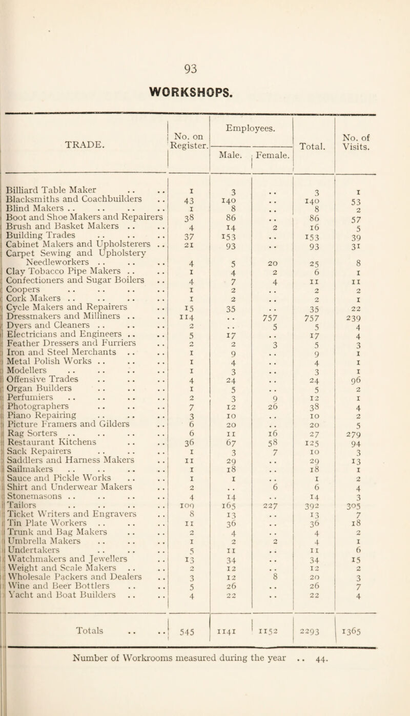 WORKSHOPS. TRADE. No. on Register. Employees. Total. No. of Visits. Male. Female. Billiard Table Maker I 3 3 I Blacksmiths and Coachbuilders 43 140 ., 140 53 Blind Makers .. I 8 • • 8 2 Boot and Shoe Makers and Repairers 38 86 • • 86 57 Brush and Basket Makers .. 4 14 2 16 5 Building Trades 37 153 153 39 i Cabinet Makers and Upholsterers .. 21 93 93 31 : Carpet Sewing and Upholstery Needleworkers .. 4 5 20 25 8 1 Clay Tobacco Pipe Makers .. I 4 2 6 I ! Confectioners and Sugar Boilers 4 7 4 II II ! Coopers I 2 . . 2 2 Cork Makers .. I 2 • • 2 I Cycle Makers and Repairers 15 35 • • 35 22 Dressmakers and Milliners .. 114 757 757 239 7, Dvers and Cleaners .. 2 5 5 4 i Electricians and Engineers .. 5 17 17 4 ■: Feather Dressers and P^urriers 0 2 3 5 3 i Iron and Steel Merchants I 9 9 I 1 Metal Polish Works .. I 4 4 I li Modellers I 3 3 I i; Offensive Trades 4 24 24 96 [i Organ Builders I 5 5 2 !! Perfumiers 2 3 9 12 I Photographers 7 12 26 38 4 Piano Repairing 3 10 * , 10 2 :i Picture P'ramers and Gilders 6 20 20 5 ^ Rag Sorters .. 6 II 16 27 279 Restaurant Kitchens 3h 67 58 125 94 :: Sack Repairers I 3 / 10 3 1 Saddlers and Harness Makers 11 29 29 13 1 Sailmakers I 18 18 I Sauce and Pickle Works I I I 2 )| Shirt and Underwear Makers 2 6 6 4 (1 Stonemasons .. 4 14 • • 14 3 || Tailors 100 165 to 392 305 ll Ticket Writers and Engravers 8 13 13 7 li Tin Plate Workers 11 36 36 18 i Trunk and Bag Makers n 4 4 2 1: Umbrella Makers I 2 n 4 I ■ Undertakers s 11 11 6 j Watchmakers and Jewellers 13 34 34 15 1 Weight and Scale Makers 12 12 i Wholesale Packers and Dealers 3 12 8 20 3 t| Wine and Beer Bottlers 5 26 26 7 i \'acht and Boat Builders 1 4 2 22 4 Totals 545 1141 1152 2293 1365 Number of Worla'ooms measured during the year .. 44.