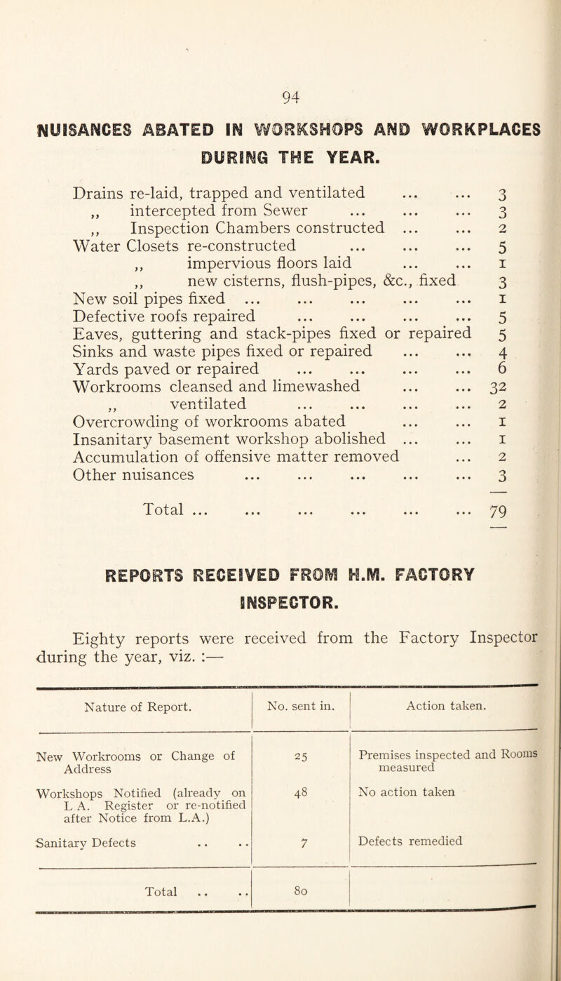 IMUISAWCES ABATED IN ViORKSHOPB AND WORKPLACES DURING THE YEAR. Drains re-laid, trapped and ventilated „ intercepted from Sewer ,, Inspection Chambers constructed ... Water Closets re-constructed ,, impervious floors laid ,, new cisterns, flush-pipes, &c., fixed New soil pipes fixed Defective roofs repaired Eaves, guttering and stack-pipes fixed or repaired Sinks and waste pipes fixed or repaired Yards paved or repaired Workrooms cleansed and limewashed ,, ventilated Overcrowding of workrooms abated Insanitary basement workshop abolished ... Accumulation of offensive matter removed Other nuisances 3 3 2 5 I 3 1 5 5 4 6 32 2 I 1 2 3 Total 79 REPORTS RECEIVED FROiVl H.IVI. FACTORY INSPECTOR. Eighty reports were received from the Eactory Inspector during the year, viz. :— Nature of Report. No. sent in. Action taken. New Workrooms or Change of Address 25 Premises inspected and Rooms measured Workshops Notified (already on L A. Register or re-notified after Notice from L.A.) 48 No action taken Sanitary Defects 7 Defects remedied
