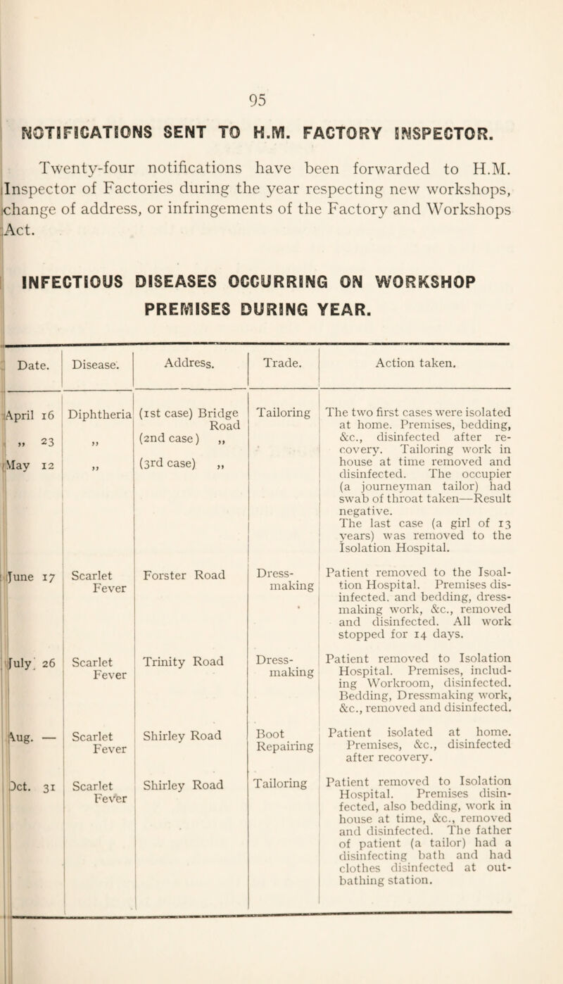 NOTIFICATIONS SENT TO H.M. FACTORY INSPECTOR. Twenty-four notifications have been forwarded to H.M. ilnspector of Factories during the year respecting new workshops, ichange of address, or infringements of the Factory and Workshops :;Act. I INFECTIOUS DISEASES OCCURRING ON WORKSHOP PREMISES DURING YEAR. «4i r, Date. li * Disease. Address. Trade. Action taken. k ■. 6 IjApnl ID „ 23 jMay 12 Diphtheria J) >> (ist case) Bridge Road (2nd case) ,, (3rd case) „ Tailoring The two first cases were isolated at home. Premises, bedding, &c., disinfected after re¬ covery. Tailoring work in house at time removed and disinfected. The occupier (a journeyman tailor) had swab of throat taken—Result negative. The last case (a girl of 13 years) was removed to the isolation Hospital. June 17 i 1 Scarlet Fever Forster Road Dress¬ making Patient removed to the Isoal- tion Hospital. Premises dis¬ infected. and bedding, dress¬ making work, &c., removed and disinfected. All work stopped for 14 days. 1 l^uly; 26 1 1 i Scarlet Fever Trinity Road Dress¬ making Patient removed to Isolation Hospital. Premises, includ¬ ing Workroom, disinfected. Bedding, Dressmaking work, &c., removed and disinfected. Aug. — I i Scarlet Fever Shirley Road Boot Repairing Patient isolated at home. Premises, &c., disinfected after recovery. Jet. 31 1 1 Scarlet Fever ( Shirley Road Tailoring Patient removed to Isolation Hospital. Premises disin¬ fected, also bedding, work in house at time, &c., removed and disinfected. The father of patient (a tailor) had a disinfecting bath and had clothes disinfected at out- bathing station. 1 ( i 1