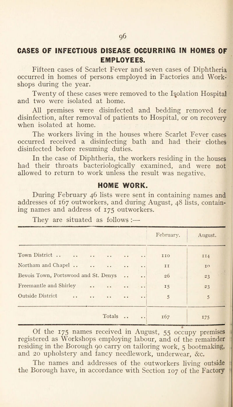 CASES OF INFEOTSOUS DISEASE OCCURRING IN HOMES OF EMPLOYEES. Fifteen cases of Scarlet Fever and seven cases of Diphtheria occurred in homes of persons employed in Factories and Work¬ shops during the year. Twenty of these cases were removed to the Isolation Hospital and two were isolated at home. All premises were disinfected and bedding removed for disinfection, after removal of patients to Hospital, or on recovery when isolated at home. The workers living in the houses where Scarlet Fever cases occurred received a disinfecting bath and had their clothes disinfected before resuming duties. In the case of Diphtheria, the workers residing in the houses had their throats bacteriologically examined, and were not allowed to return to work unless the result was negadive. HOME WORK. During February 46 lists were sent in containing names and addresses of 167 outworkers, and during August, 48 lists, contain¬ ing names and address of 175 outworkers. They are situated as follows :— February. August. Town District .. Northam and Chapel .. Bevois Town, Portswood and St. Denys Freemantle and Shirley Outside District no II 26 15 5 Totals .. 167 114 in 23 23 5 175 Of the 175 names received in August, 55 occupy premises registered as Workshops employing labour, and of the remainder residing in the Borough 90 carry on tailoring work, 5 bootmaking, and 20 upholstery and fancy needlework, underwear, &c. The names and addresses of the outworkers living outside the Borough have, in accordance with Section 107 of the Factory