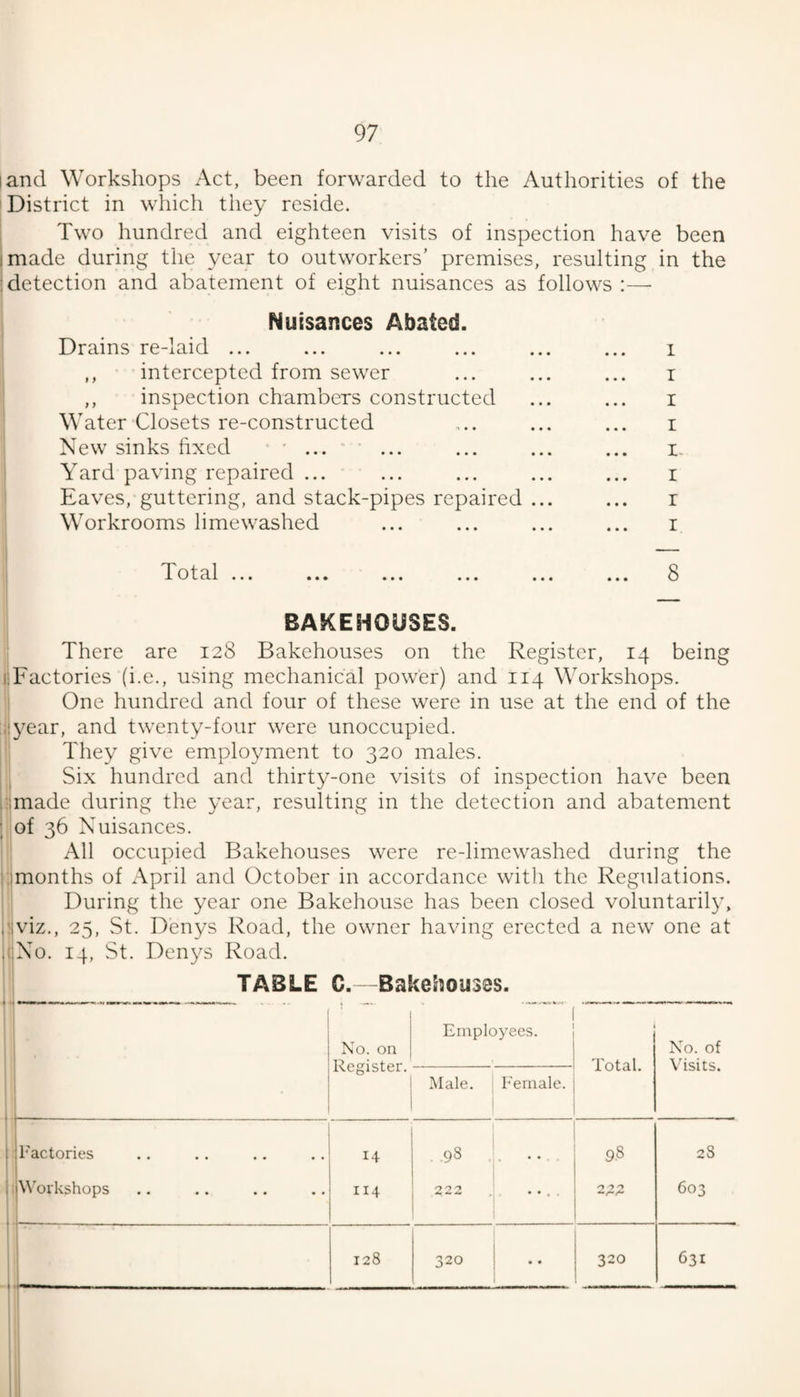 land Workshops Act, been forwarded to the Authorities of the District in which tliey reside. Two hundred and eighteen visits of inspection have been imade during the year to outworkers’ premises, resulting in the [detection and abatement of eight nuisances as follows ;—■ 1 Nuisances Abated. Drains re-laid ... ... ... ... ... ... i ,, intercepted from sewer ... ... ... i ,, inspection chambers constructed ... ... i Water Closets re-constructed ... ... ... i New sinks fixed ... ... ... i. Yard paving repaired ... ... ... ... ... i Eaves, guttering, and stack-pipes repaired ... ... r Workrooms limewashed ... ... ... ... i Total ... 8 BAKEHOUSES. There are 128 Bakehouses on the Register, 14 being liFactories (i.e., using mechanical power) and 114 Workshops. One hundred and four of these were in use at the end of the .lyear, and twenty-four were unoccupied. They give employment to 320 males. Six hundred and thirty-one visits of inspection have been . imade during the year, resulting in the detection and abatement of 36 Nuisances. All occupied Bakehouses were re-limewashed during the imonths of April and October in accordance with the Regulations. During the year one Bakehouse has been closed voluntaril}’, iviz., 25, St. Denys Road, the owner having erected a new one at No. 14, St. Denys Road. TABLE C.—Bakehouses. No. on Register. Employees. Total. No. of Visits. Male. Female. 1 ractories 14 98 9.8 28 jtt'orkshops 1 114 222 .... 603 1 1 1 128 320 1 320 631