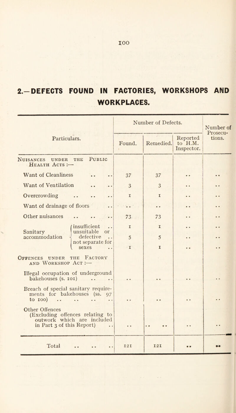 2.-DEFECTS FOUND IN FACTORIES, WORKPLACES. WORKSHOPS AND Number of Defects. Number of Prosecu¬ tions. Particulars. Found. Remedied. Reported to H.M. Inspector. Nuisances under the Public Health Acts :— Want of Cleanliness 37 37 .. Want of Ventilation 3 3 Overcrowding • • » • • • I I Want of drainage of floors • • • • Other nuisances • • • • • • 73 73 insufficient I I Sanitary accommodation unsuitable or defective 5 5 not separate for , sexes I I Offences under the Factory AND Workshop Act :— Illegal occupation of underground bakehouses (s. loi) • • • • • * Breach of special sanitary require¬ ments for bakehouses (ss. 97 to 100) .. •• .. •• • • ♦ • « • Other Offences (Excluding offences relating to outwork which are included in Part 3 of this Report) • • • • • • • * • • • « • » • •