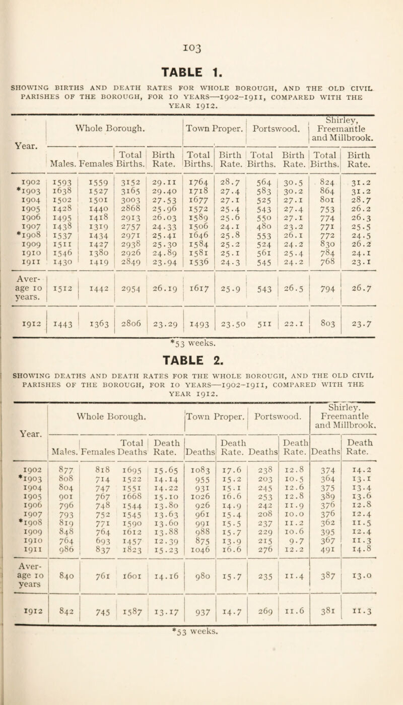 TABLE 1. SHOWING BIRTHS AND DEATH RATES FOR WHOLE BOROUGH, AND THE OLD CIVIL PARISHES OF THE BOROUGH, FOR lO YEARS-I902-I9II, COMPARED WITH THE YEAR 1912. Year. Whole Borough. Town Proper. Portswood, Shirley, Freemantle and Millbrook. Total Birth Total Birth Total Birth Total Birth Males. Females Births. Rate. Births. Rate. Births. Rate. Births. Rate. 1902 1593 1559 3152 29.11 1764 28.7 564 30-5 824 31-2 *1903 1638 1527 3165 29.40 1718 27-4 583 30.2 864 31.2 1904 1502 1501 3003 27-53 1677 27.1 525 27.1 801 28.7 1905 1428 1440 2868 25.96 1572 25-4 543 27-4 753 26.2 1906 1495 1418 2913 26.03 1589 25.6 550 27.1 774 26.3 1907 1438 1319 2757 24-33 1506 24.1 480 23-2 771 25-5 *1908 1537 1434 2971 25-41 1646 25-8 553 26.1 772 24-5 1909 1511 1427 2938 25-30 1584 25-2 524 24.2 830 26.2 1910 1546 1380 2926 24.89 1581 25.1 561 25-4 784 24.1 1911 1430 1419 2849 23-94 1536 24-3 545 24.2 768 23.1 Aver- age 10 years. 1512 1442 2954 26.19 1617 25-9 543 26.5 794 26.7 1912 1443 1363 2806 23.29 1493 23-50 1 511 22.1 803 23-7 *53 weeks. TABLE 2. SHOWING DEATHS AND DEATH RATES FOR THE WHOLE BOROUGH, AND THE OLD CIVHL PARISHES OF THE BOROUGH, FOR lO YEARS-I902-I9II, COMPARED WITH THE YEAR 1912. Year. Whole Borough. Town Proper. Portswood. Shirley. Freemantle and Millbrook. Total ' Death Death Death Death Males. Females Deaths Rate. Deaths Rate. Deaths Rate. Deaths Rate. 1902 877 818 1695 15-65 1083 17.6 238 12.8 374 14.2 *1903 808 714 1522 14.14 955 15.2 203 10.5 364 13-1 1904 804 747 1551 14.22 931 15.1 245 12.6 375 13-4 1905 901 767 1668 . 15.10 1026 16.6 253 12.8 389 13.6 1906 796 748 1544 ! 13.80 926 14.9 242 11.9 376 12.8 1907 793 752 1545 13-63 961 15-4 208 10.0 376 12.4 *1908 819 771 1590 13.60 991 15-5 237 11.2 362 11-5 1909 848 764 1612 13-88 988 15-7 229 10.6 395 12.4 1910 764 693 1457 12.39 875 13-9 215 9-7 367 II-3 1911 986 837 1823 15-23 1046 16.6 276 12.2 491 14.8 Aver- age 10 years 840 761 1601 1 14.16 980 15-7 235 II.4 387 13-0 1912 842 745 1 1587 13-17 937 14-7 269 11.6 381 II-3 i *53 weeks.