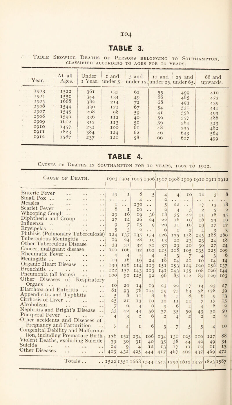 TABLE 3. Table Showing Deaths of Persons belonging to Southampton, CLASSIFIED ACCORDING TO AGES FOR lO YEARS. Year. At all Ages. Under I Year. I and under 5. 5 and under 15. 15 and under 25. 1 25 and under 65. 68 and upwards. 1903 1522 361 135 62 55 499 410 1904 1551 344 134 49 66 485 473 1905 1668 382 214 72 68 493 439 1906 1544 330 121 67 54 531 441 1907 1545 298 98 59 41 556 493 1908 1590 336 112 40 59 557 486 1909 1612 312 113 51 59 564 513 1910 1457 231 100 61 48 535 482 1911 1823 384 124 62 46 643 564 1912 1587 237 120 58 66 607 499 TABLE 4. Causes of Deaths in Southampton for io years, 1903 to 1912. Cause of Death. Enteric Fever Small Pox .. Measles Scarlet Fever Whooping Cough .. Diphtheria and Croup Influenza .. Erysipelas .. Phthisis (Pulmonary Tuberculosis Tuberculous Meningitis .. Other Tuberculous Disease Cancer, malignant disease Rheumatic Fever .. Meningitis ., Organic Heart Disease Bronchitis .. Pneumonia (all forms) Other Diseases of Respirato Organs . Diarrhoea and Enteritis .. Appendicitis and Typhlitis ■Cirrhosis of Liver .. Alcoholism Nephritis and Bright's Disease Puerperal Fever .. ■Other accidents and Diseases of Pregnancy and Parturition Congenital Debility and Malforma tion, including Premature Birth Violent Deaths, excluding Suicide Suicide . Other Diseases I i ■ i ' 1 I903|^904 1905 1906,1907^1908 1909 1910 ! |i9li 1912 19 I 8 5 4 4 10 10 3 8 4 » * 2 1 .. I • . 130 * ■ 5 22 . . 17 13 18 8 I 10 • • 2 4 5 1 2 5 0 29 16 19 : 36 18 35 42 I II 18 35 27 12 26 24 22 16 19 ! 16 23 19 9 7 i ^5 1 9 26 II 19 , 19 17 17 5 3 ' 2 • • 6 I 0 i 4 3 3 124 137 i 154 126 135 158 145 188 160 19 24 ' 28 1 19 13 10 23 23 24 18 33 31 i 32 32 37 29 20 30 27 24 100 106, 92 102 125 108 105 135 125 109 4 j\ 5 4 5 3 7 4 0 0 6 19 16; 19 24 18 14 21 10 14 14 139 126 114 113 151 153 129 120 158 137 122 i57j 143 113 141 143 135 108 126 144 100 90 125 92 96 85 112 83 129 103 TO 20 14 19 23 22 17 14 23 27 81 93 78 104 59 75 63 38 178 39 5 8 8 6 5 8 6 9 13 25 21 13 10 10 II 14 7 17 15 7 6 4 6 9 6 4 4 8 2 33 42 44 56 37 35 50 43 50 56 4 3 2 6 2 4 2 2 2 2 7 4 I 6 3 7 5 5 4 10 136 152 134 106 134 130 125 no 127 88 39* 30 31 40 35 38 44 42 49 34 14! 91 4 12 13 17 II 12 II 13 403' 432I 425 444 417 467 462 437 469 471 1545 1590 1457