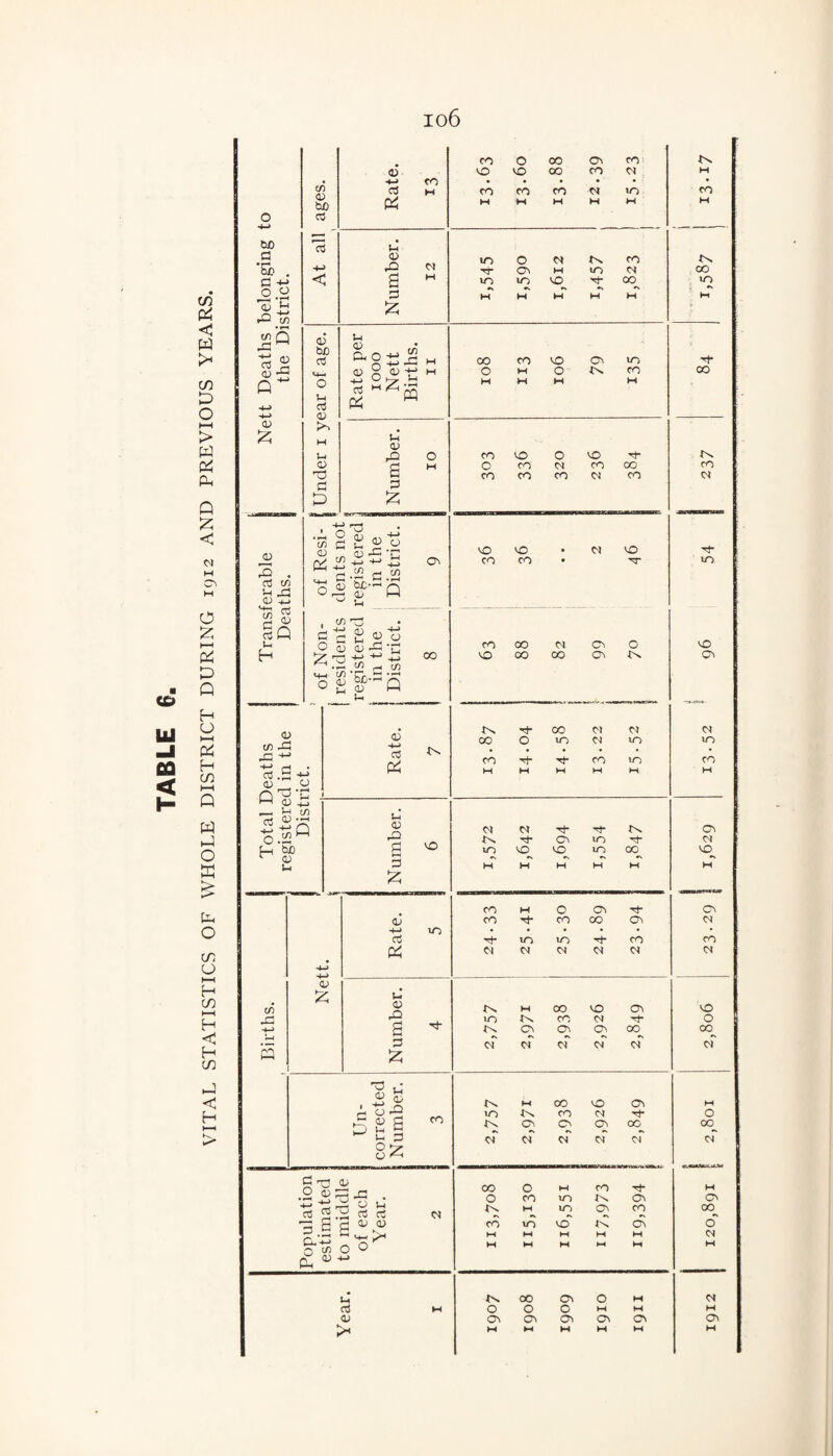 io6 CD UJ CO < H (/5 < w tn O I—I > W Ph Q ;z; < w H O H o I—I o Q H U PJ H CP I—t Q W O h-* U-> o CP o l-H H CP I—I H < H (P J < H bJD fl ’Sj . G -•-> C/) Q cd ^ <D a; 12; C/) 0) bO 03 o3 < (D be rt c3 (U 4-> rt fO M Vh 0 01 to c CO rG On W to g H to to 0^ 00^ G H M H H H t-l OJ ce H ^ o^t: ^ u <v s G 12; , -(e -d p:; i2 -2 iP ^ oj be-' O^ J, o M O' ^ CO 0 CO c^ coi 0 VO C30 CO CO CO CO to M M H M )H 00 CO VO Ov to 0 M 0 J>s CO w W M M CO VO 0 VO 0 CO b» CO 00 CO CO CO <N CO VO CO VO CO bl , c/) o3 G 2 <U o O q3 oj g3 ’[1 ^ ’Sp-S 2 oo b ^ 0) <1; te -G r-i -t-i S-- Q' ■ O o +-< rt 4N t/) -G PP OJ 12^ u 0) rO a G 12; CO VO CO 00 ba oo Cv ov VO tx bT H oo VO CO b) CO Ov Cv b< b< b4  Vh 3 <1^ P IP o 8^^ CO VO 'vr O Cn. 'Tt- 00 OT D -M ’ I7Q bl b> ■*^1 VO Ov to d- 0) u G H H H H M to • • • • • pp bl M 01 bl bl o\ d- oo bT IN M CO VO tb Cb 0 oc bT bT cT oT cT n t3 00 0 M CO • »-< .Ih • 0 CO to IN Ov -4-» rt 'a cd V-I ci bl 1^ M to CO CO g c OJ 0 CO to vo IN 6\ 0 & ’■H (fi 0 0 M M M M M M M M M pi <v 4-> cd 0 0 0 M M > M M M M 1912 120,891 f 2,801 2,806 23.29 I 1,629 13-52 “96 54 j 237 84 I 1,587 13-17