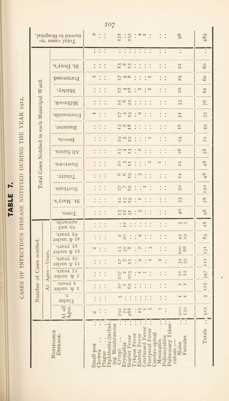 M O. IH < w K X H O X X Q C w H o a in < W in >-H c in X o H cj W X o CO K CO < o 107 •[CltdsOH OJ P9A0UI -9i S9SBD M . . M •to to • fO M M • • M • VO • o\ C?\ 00 I 1 I •s/u9a -^s • • • • • • CO c« ro M • • • 1 • 0 • ct 0 VO •pOOAVS;jOJ M • • '^oo M • • M • • Oh • 0 VO •A9iJiqs '^OO M M M • M • 0 • <N M VO c3 .£■ ’0 •>loojqiiiK mvo IN M w • • • CO • CO VO tv d d •9i;iIBUI99JJ M • • 10 c^ M M N • • M * M to to 'o od <D •j9;sraBg; CO 00 M H • 0 • M Oh r-* 'd <u •SI0A9g Oh 10 CJ M N 1 • M • CN M <d -*-» 0 •s;uiBS IIV CO Tt- CO M M M • • 1 • VO • M 00 to </) a> C/J 03 u •UA^OJA\9\r 0 CO w M M • • IN M • M • 00 VO 0 ON M CO • • • • * • • M 00 0 H •lUBqpiox • • 4 IV ix m N VO • M • • • 0 • m 0 to M •s/iBK IS CO Oh M M M M • CO • CO 00 •UAVOX CO W M M M CO CO • 0 00 Oh •sp.TBAvdn puB Sg • N • • M • • 1 • CO CO 00 M •sj'B9A Sg j9pun 79 St- M 0 • <M • c^ • • C^ 0\ • tJ m to 00 c* un 0 (A U •SJB9A St i9pun 9z CJ • ‘ CO 0 00 M CO tv • CO ! I 100 j 68 M CO M _ c C/) 0) (/5 03 U Vt-I 0 a JV •SJB9A £0 T9pim Si rv 10 M M IN • Ct M • 01 to • CO CO 1 III At Ages- •SJB9A Si J9pim 7g S JV N CO 0 0 M d M M Z1 iz i 1 .. i 1 CO Ui <D g 3 •SJB9A S J9pim Tp I 0 M d 10 VO 1 • . M M to M M •1 J9pii]q ro • • • • • MM to At all' Ages.' 1 N • • 01 M 00 Cv tv 00 M N M 10 M 0 o^ • c CO C'i M M O' Notifiable j Disease. Small-pox Cholera Plague Diphtheria (inclucl- j ing Membranous Croup) Erysipelas Scarlet P'ever lyhpus I'ever Enteric Fever Continued I'ever .. Puerperal Fever .. Cerebro-spinal Meningitis Poliomyelitis Pulmonary Tuber¬ culosis :— Males I'emales