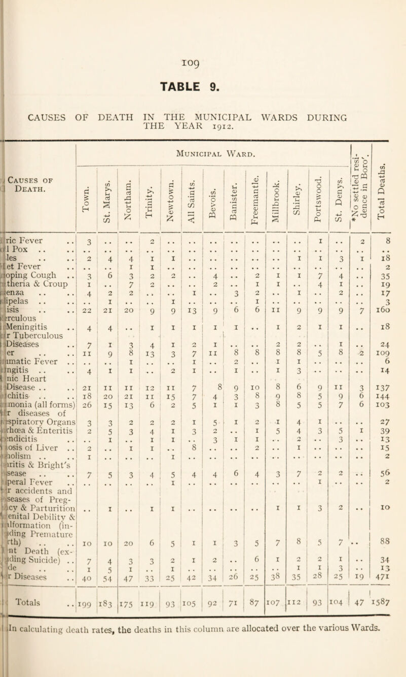 I 109 TABLE 9. CAUSES OF DEATH IN THE MUNICIPAL WARDS DURING THE YEAR 1912. i4‘ Municipal Ward. 1 ( • • i-H V ^ P j Causes of ■J Death. 1 Town. j St. Marys. Northam. Trinity. § All Saints. Bevois. Banister. i j Freemantle. Millbrook. 1 Shirley. Portswood. 1 St. Denys. 1 *No settled n dence in Boi Total Deaths ric Fever 3 * « I 2 8 Pox j.les 2 4 4 I I I I 3 I 18 i.et Fever I I 2 ^loping Cough 3 6 3 2 2 4 2 I I 7 4 35 's theria & Croup I • . 7 2 * * 2 I I • • 4 I • . 19 r; enza 4 2 2 * * * • I • • 3 2 . • I 2 • • 17 hipelas I • • • « I • • I :> isis 1 .Tculous 22 21 20 9 9 13 9 6 6 II 9 9 9 7 160 fMeningitis :\v Tuberculous 4 • I I I I I • • I 2 I I • • 18 i Diseases 7 I 3 4 I 2 I .. • • 2 2 • • I • • 24 er II 9 8 13 3 7 II 8 8 8 8 5 8 2 109 r imatic Fever .. I I • • 2 • • I I 6 [jngitis .. . nic Heart 4 I I 2 I • • I • • I 3 14 {? Disease .. 21 II II 12 II 7 8 9 10 8 6 9 II 3 137 ji; chitis .. 18 20 21 II 15 7 4 3 8 9 8 5 9 6 144 .'Muonia (all forms) ■|}r diseases of 26 15 13 6 2 5 I I o 8 5 5 7 6 103 '.•:spiratory Organs 3 3 2 2 n I 5 I 2 I 4 I • • • • 27 I'.rhoea & Enteritis 2 5 3 4 I 3 2 • • I 5 4 3 5 I 39 ■undieitis I I I 3 I I • • 2 • • 3 13 osis of Liver .. 2 I I 8 * , 2 • • I 15 'iliolism .. yiritis & Bright's I I 2 •i sease 7 5 3 4 5 4 4 6 4 3 7 2 2 • • 56 ’iperal Fever ':r aeeidents and 'iseases of Preg- I I • • 2 hey & Parturition ii enital Debility & nlformation (in- nding Premature I • • I I I I 3 2 • • 10 '■th) 1 nt Death (ex- 10 10 20 6 5 I I 3 5 7 8 5 7 • • 88 , iiding Suicide) .. 7 4 0 0 0 0 2 I 2 . . 6 I n 2 I • • 34 j de I 5 I , , I I I 0 13 * -r Diseases j ---- 40 54 47 33 25 42 34 26 25 38 35 28 25 19 471 1' Totals •i. 199 183 175 119 93 105 92 71 87 107 112 93 104 47 1587 I In calculating death rates. the deaths in this column are allocated over the various Wards. I