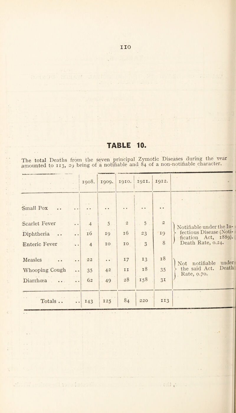 TABLE 10. The total Deaths from the seven principal Zymotic Diseases during the year nmounted to ii3> being of a notifiable and 84 of a non-notifiable character. ' ■ ... ... 1 1 i 1 1 1908. 1909. 1910.! 1911. 1912. * Small Pox .. • • 1 1 ■ ’ ! : • • • • • Scarlet Fever 4 5 5 2 1 Notifiable under the In- Diphtheria 16 19 16 23 19 V fectious Disease (Noti¬ fication Act, 1889). Enteric Fever 4 10 10 3 8 ' Death Rate, 0.24. Measles 22 • • 17 13 18 1 Not notifiable undern Whooping Cough 35 42 II 18 35 > the said Act. Death Rate, 0.70. Diarrhoea 62 49 28 158 31 )