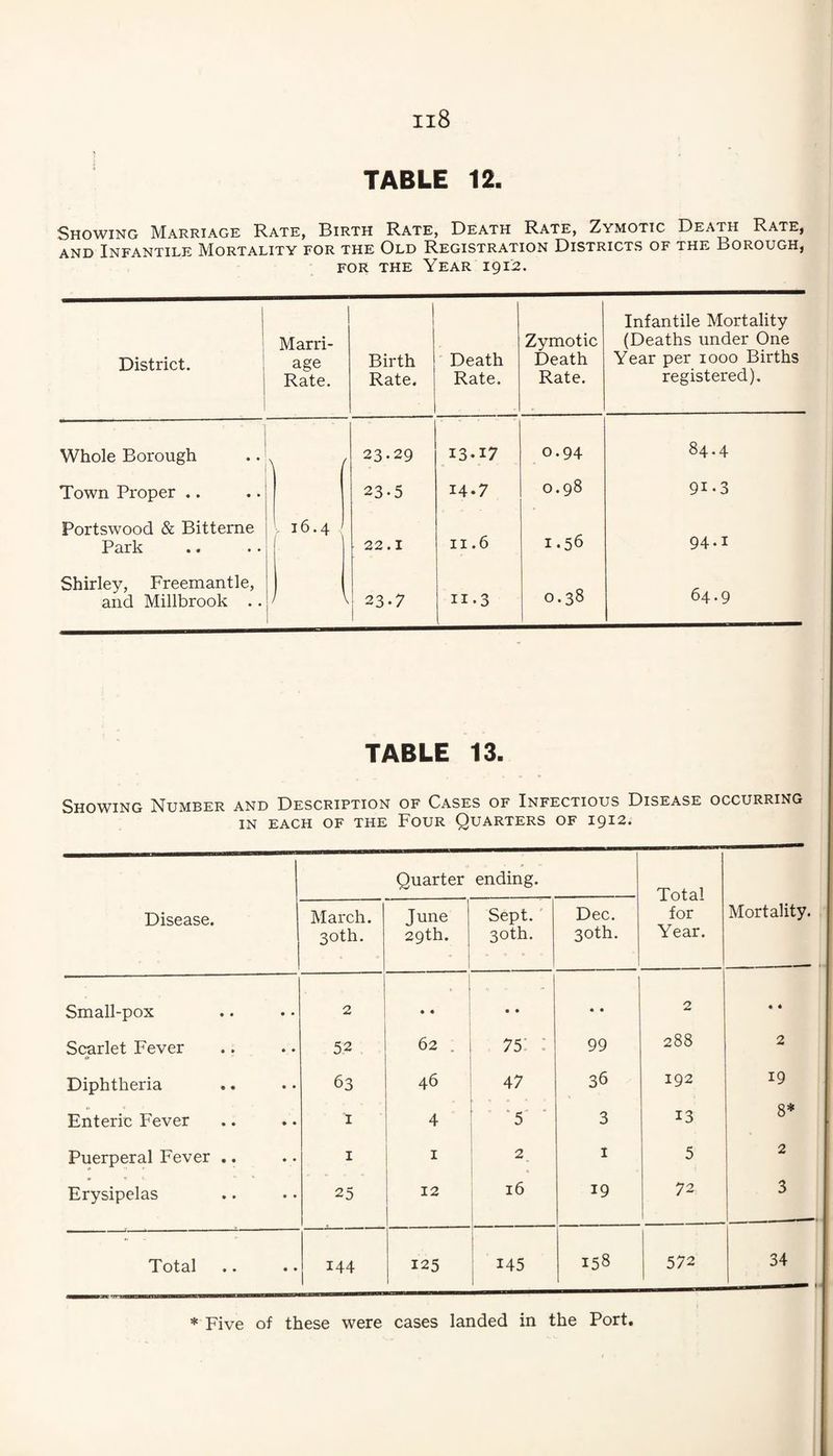 TABLE 12. Showing Marriage Rate, Birth Rate, Death Rate, Zymotic Death Rate, AND Infantile Mortality for the Old Registration Districts of the Borough, FOR the Year 191:2. District. I 1 Marri¬ age Rate. 1 ' Birth Rate. Death Rate. Zymotic Death Rate. Infantile Mortality (Deaths under One Year per 1000 Births registered). i 1 Whole Borough ..' 23.29 13.17 0.94 84.4 Town Proper .. 23-5 14.7 0.98 91.3 Portswood & Bitterne Park - 16.4 1 22.1 II .6 1.56 94.1 Shirley, Freemantle, and Millbrook .. I 23-7 II.3 0.38 64.9 TABLE 13. Showing Number and Description of Cases of Infectious Disease occurring in each of the Four Quarters of 1912. Disease. j Quarter ending. Total for Year. Mortality. March. 30th. June 29th. Sept.' 30th. Dec. 30th. Small-pox 2 • • • • • • 2 • • Scjirlet Fever 52 62 . 75: : 99 288 2 Diphtheria 63 46 47 36 192 19 Enteric Fever 1 4 “5 ” 3 13 8* Puerperal Fever ,. I I 2 1 5 2 Erysipelas 25 12 16 , 19 72 1 3 Total 144 125 i 145 158 572 34 * Five of these were cases landed in the Port.