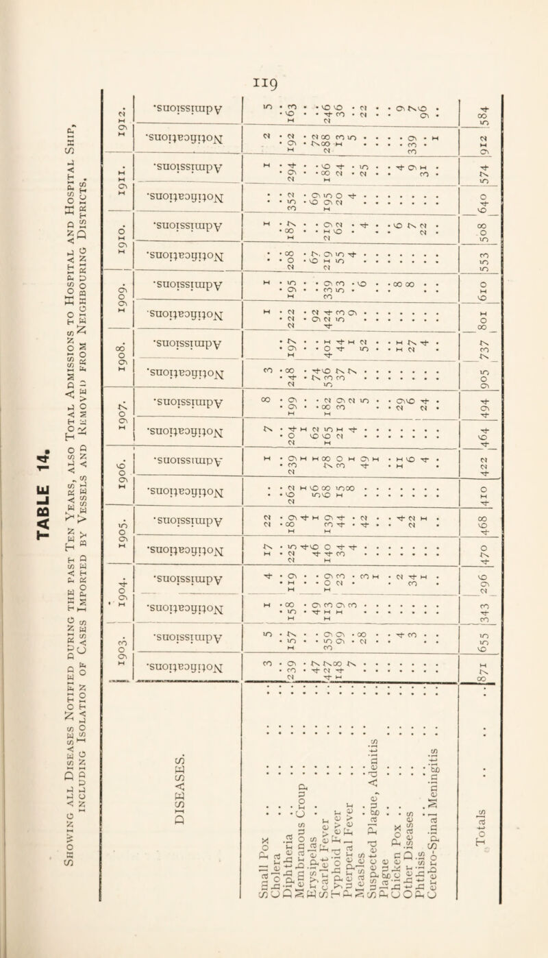 INCLUDING Isolation of Cases Imported by Vessels and Removed from Neighbouring Districts. •suoissirapv \n • CO • • CO ^ 'Cl • • 0\ FscO • 00 •suoi;Bogi;o]^ • CM CO CO lO • • • • o^ • M HI •suoissiuipv HI • • • CO to • • Cv M • • CO • Th cr> •suopBogpo^ • • • 10 • Cc 10 0 Th • • • CO OC CM • • 0 0’ 'suoissirapv • 00 • • C4 • Tf • • • HI 0 • • • VO rx N • • C4 • 00 0 C^ 1 •suoi^Bogpo^ • • 00 • 0 * I^t Oc >0 tF • . • CO M 10 • • CO CI cS •suoissimpy • • • 0^ CO * VO • • • CO VO • • • CO 00 • • • • • 0 <y\ •suoi;Bogpo]si HI • 0^ • • CM -cF CO CC • • • Oc CM 10 • • M 0 CM 00 06 •suoTssimpv • IN • • • M tF H CM • • • 0 tf in • • HI rh • 4^ __ _ . ___ In — HI ■suopBogi;o^ • • In CO CO • • vn 0 K •suoissirapv 00 • C^ • CT\ • ♦ 04 On C4 VO • • • 00 CO ♦ OvvO • • M C4 • a\ c^ •suoi;Bogi;o^ IN • 'F H CM 10 M • . • 0 CO >0 M • • CM HI •suoissirapv • CO In CO Tj- * H VO • • HI • C4 C4 0 CM o\ HI •suoi;Bogi;o^ • • CM • CO M CO 00 lOCO • • inco M • • 0 CM tJ- to •suoissirapv 22 • tJ- H Cv Th • C4 • • 00 CO rj- • . • X CM M . • CM 00 CO 0 M M On H •suoi;Bogi;ojsi 4>s HI • VO T^vo 0 Th • • • CM Tt- T}- CO • • 0 CM HI •suoissirapv • • HI • • Cc CO • CO M • • 0 CM • • C4 tJ- M • CO • CO Cc 0 HI HI CM • HI •suoi;Bogi;o]vi M • 00 • VO • Cc CO On CO • • • tF M M • • CO H HI CO CO •suoissirapv U-> • 4N • VO • • o^ • 00 • • • VO *04 • • CO • • • • • VO VO 0 M CO CO HI •suoi;Bogi;o>i CO • Ov • CO • IN iNOO In • • • tF CM 'iF • • HI CM H( 00 • . t/) c/i a W • CO • • • • c * < 0. < 5 W CO 0 2 <u .—( . . . H-1 • . . c I • s-i r ^ • * (/) . ^ to Q X .2 0 ir' ^ QJ r-l Co ^ = S- 2 0 a lemDranous 1 rysipelas carlet Fever yphoid Feve uerperal Fe\ [easles uspected Pla OJ g3 gS .2 cS cx CD gQ.^ 6 0) 0 (flu 13 ^ u --H - as ■4^ 0 H ji: 'H* j:: S) CO ^ 1—if =?;WcDr-icG<'.