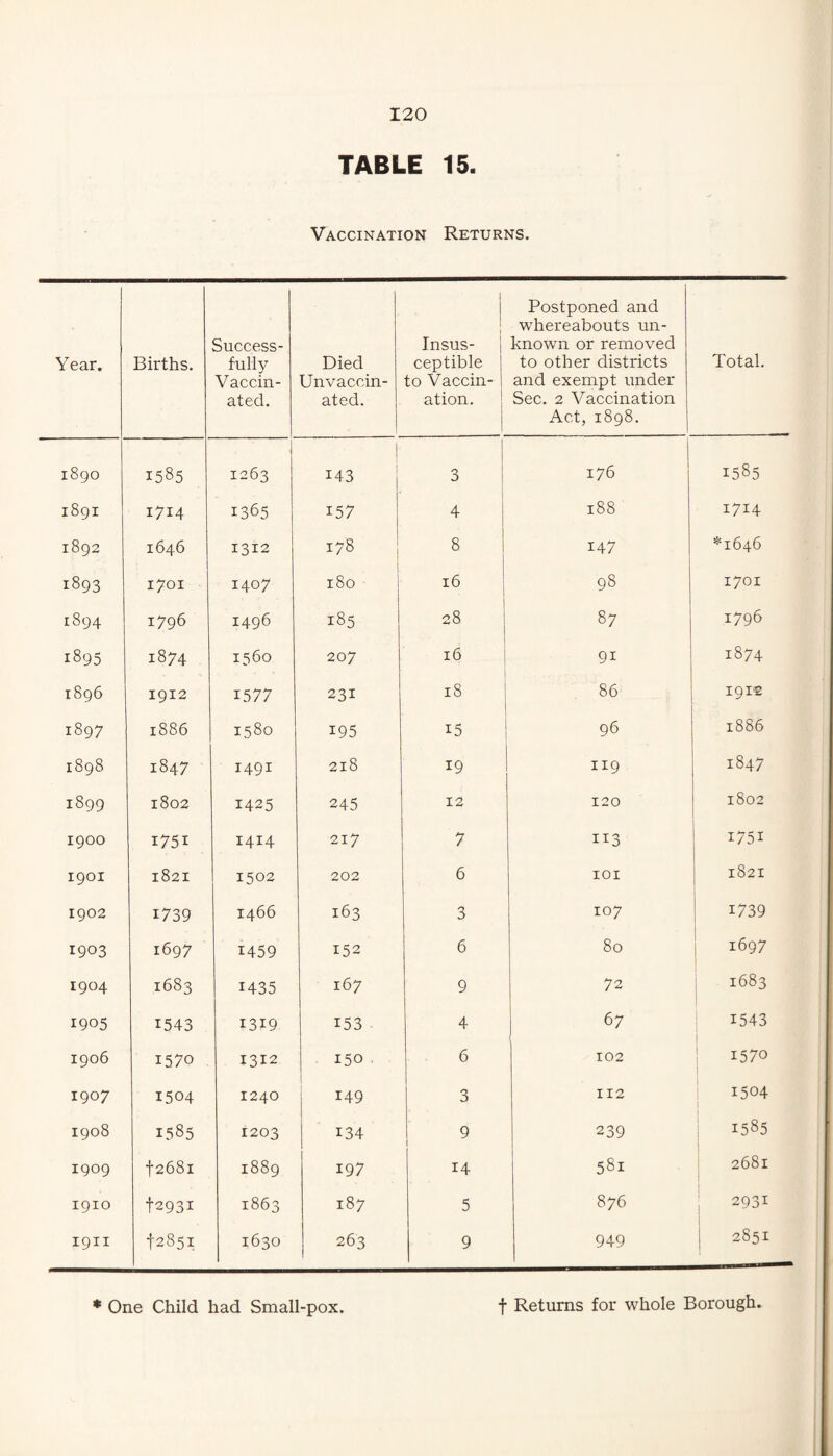 TABLE 15. Vaccination Returns. Year. Births. Success¬ fully Vaccin¬ ated. Died Unvaccin¬ ated. j Insus¬ ceptible to Vaccin¬ ation. Postponed and whereabouts un¬ known or removed to other districts and exempt under Sec. 2 Vaccination Act, 1898. Total. 1890 1585 1263 143 3 176 1585 1891 1714 1365 157 4 1 188 1714 1892 1646 1312 178 8 147 *1646 1893 1701 1407 180 16 98 1701 1894 1796 1496 185 28 87 1796 1895 1874 1560 207 16 91 1874 1896 1912 1577 231 18 86 191-2 1897 1886 1580 195 15 96 1886 1898 1847 1491 218 19 119 1847 1899 1802 1425 245 12 120 1802 1900 1751 1414 217 7 113 1751 1901 1821 1502 202 6 lOI 1821 1902 1739 1466 163 3 107 1739 1903 1697 1459 152 6 80 1697 1904 1683 1435 167 9 72 i 1683 1905 1543 1319 153 4 67 1543 1 1906 1570 1312 150 6 102 j 1570 1907 1504 1240 149 3 112 ! 1504 1 1908 1585 1203 134 9 ( 239 ! 1585 1909 t268i 1889 197 14 581 2681 j 1910 12931 1863 187 5 876 ; 2931 1911 12851 1630 263 9 949 2851 • One Child had Small-pox. t Returns for whole Borough.