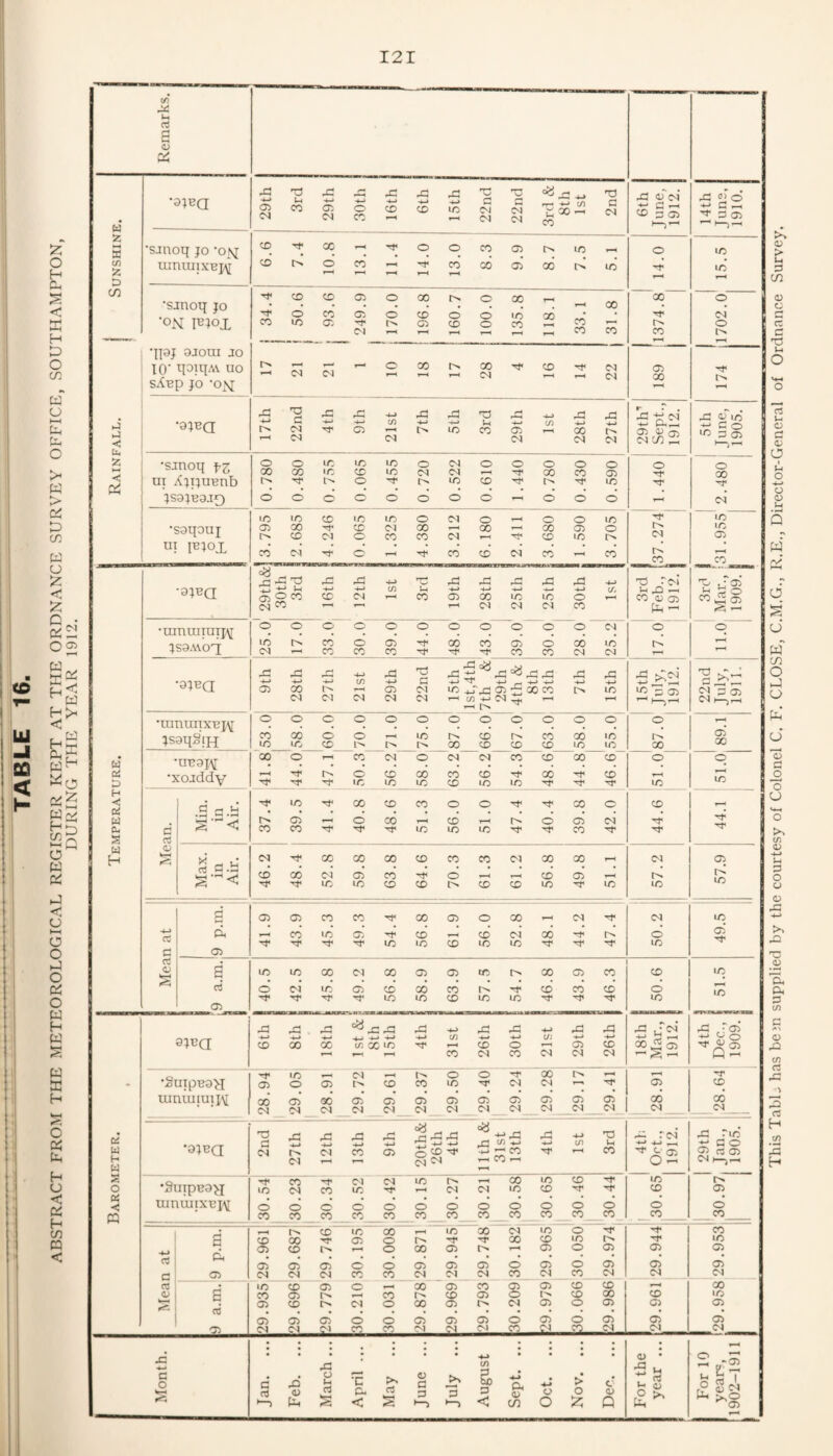 <o UJ '< H This Tabb has besn supplied by the courtesy of Colonel C. F. CLOSE, C.M.G., R.E., Director-General of Ordnance Survey.