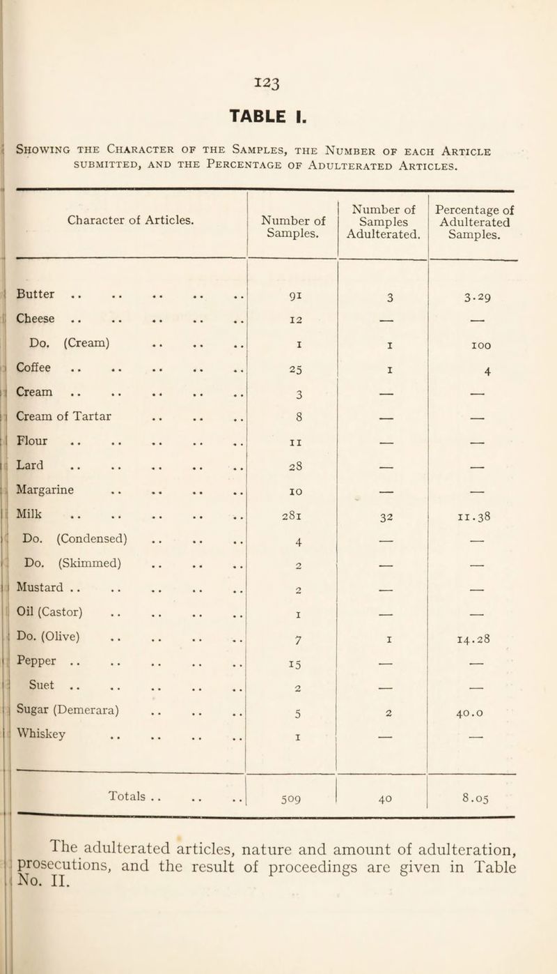 TABLE I li Showing the Character of the Samples, the Number of each Article SUBMITTED, AND THE PERCENTAGE OF ADULTERATED ARTICLES. Character of Articles. Number of Samples. Number of Samples Adulterated. Percentage of Adulterated Samples. Butter • • • • 91 3 3.29 Cheese 12 — — Do. (Cream) I I 100 Coffee 25 I 4 Cream 3 — — Cream of Tartar 8 — — Flour II — — Lard 28 — — Margarine 10 — Milk 281 32 11.38 Do. (Condensed) 4 — — Do. (Skimmed) 2 — — Mustard .. 2 — — Oil (Castor) I — — Do. (Olive) 7 I 14.28 Pepper .. 15 — Suet 2 —■ Sugar (Demerara) 5 2 40.0 Whiskey • • I •—■ Totals • • • • • • 509 40 8.05 The adulterated articles, nature and amount of adulteration, i ^rose^c^utions, and the result of proceedings are given in Table