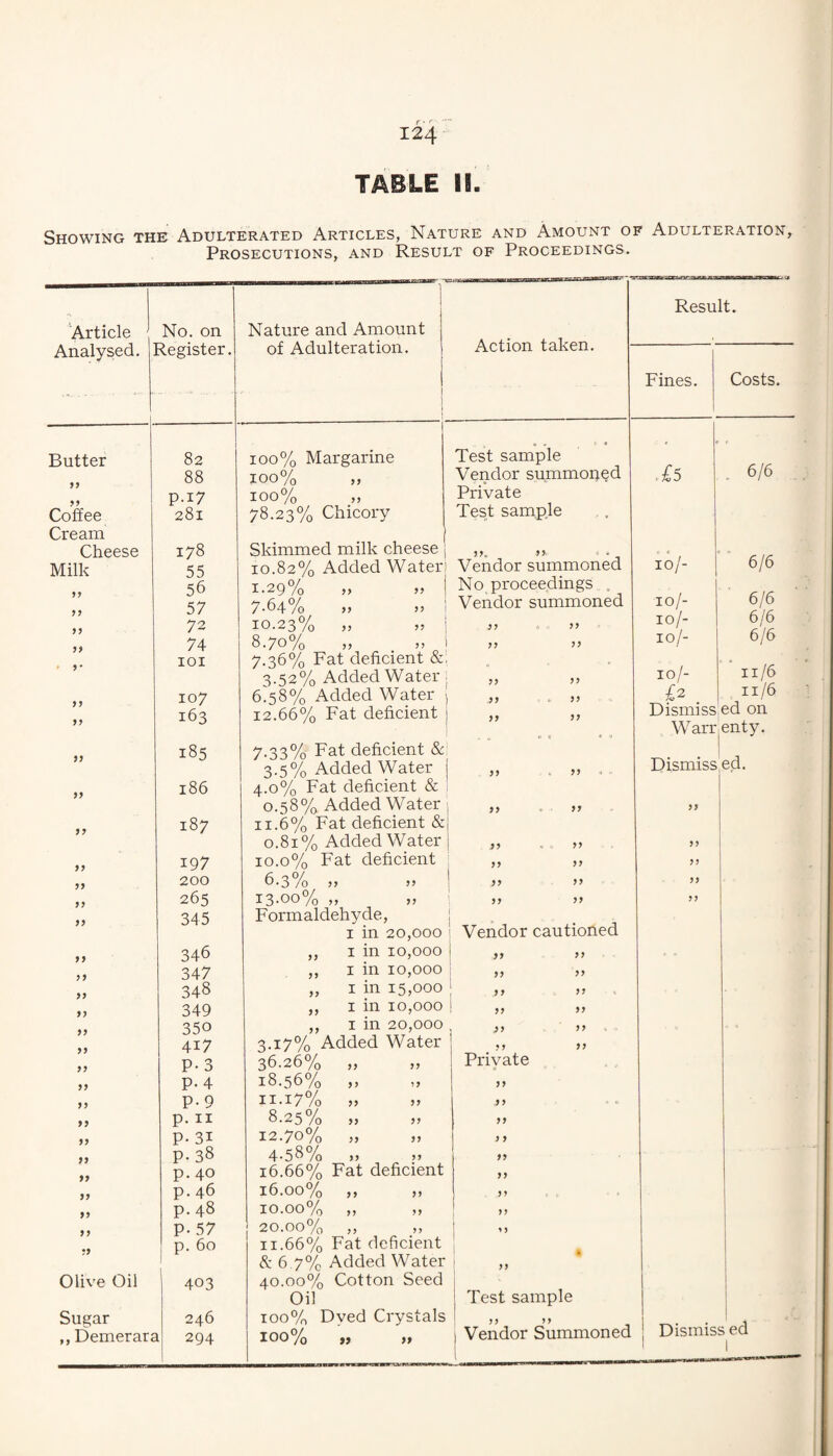 TABLE 11. Showing the Adulterated Articles, Nature and Amount of Adulteration, Prosecutions, and Result of Proceedings. Article Analysed. Butter Coffee Cream Cheese Milk > J J? 99 99 » 9- 99 99 99 99 99 99 99 99 99 99 99 99 99 99 99 99 99 99 99 99 99 No. on Register. Olive Oil Sugar ,, Demerara 82 88 p.i7 281 178 55 56 57 72 74 lOI 107 163 185 186 187 197 200 265 345 346 347 348 349 350 417 P- 3 p.4 P-9 p. II P. 31 P- 38 p. 40 p. 46 p. 48 p. 57 p. 60 403 246 294 Nature and Amount of Adulteration. Action taken. 100% Margarine 100% ,, 100% ,, 78.23% Chicory Test sample Vendor summop^d Private Test sample Result. Skimmed milk cheese j ,,^ ,, 10.82% Added Water! Vendor summoned 1.29% „ „ I No proceedings , 7.64% „ ,, 1 Vendor summoned 10.23% 8.70% 7.36% Fat deficient &1 3.52% Added Water 6'.58% Added Water 12.66% Fat deficient 99 99 99 99 99 99 99 99 99 99 99 99 99 99 99 99 99 99 7.33% Fat deficient & 3.5% Added Water j 4.0% Fat deficient & 0.58% Added Water 11.6% Fat deficient &i 0.81% Added Water | 10.0% Fat deficient ’ 6-3% >’ ! 13-00% „ „ i Formaldehyde, j I in 20,000 : ,, I in 10,000 i ,, I in 10,000 I „ I in 15,000 I ,, I in 10,000 ! ,, I in 20,000 , 3.17% Added Water ' 36.26% 18.56% 11-17% 8.25% 12.70% 4-58% .. 16.66% Fat deficient 16.00% 10.00% 20.00% 11.66% Fat deficient & 6 7% Added Water 40.00% Cotton Seed Oil 100% Dyed Crystals 100% fj ), .9 9 99 99 99 99 99 99 99 Vendor cautioned 99 99 .9 9 99 99 99 99 99 99 99 99 9 9 99 99 99 99 99 99 99 99 99 99 99 Private Fines. Costs. Test sample Vendor Summoned ' £5 10/- 10/- 10/- 10/- 6/6 6/6 6/6 6/6 6/6 10/- 11/6 £2 11/6 Dismiss ed on WarrjOnty. I Dismissed. 99 99 99 99 Dismiss ed