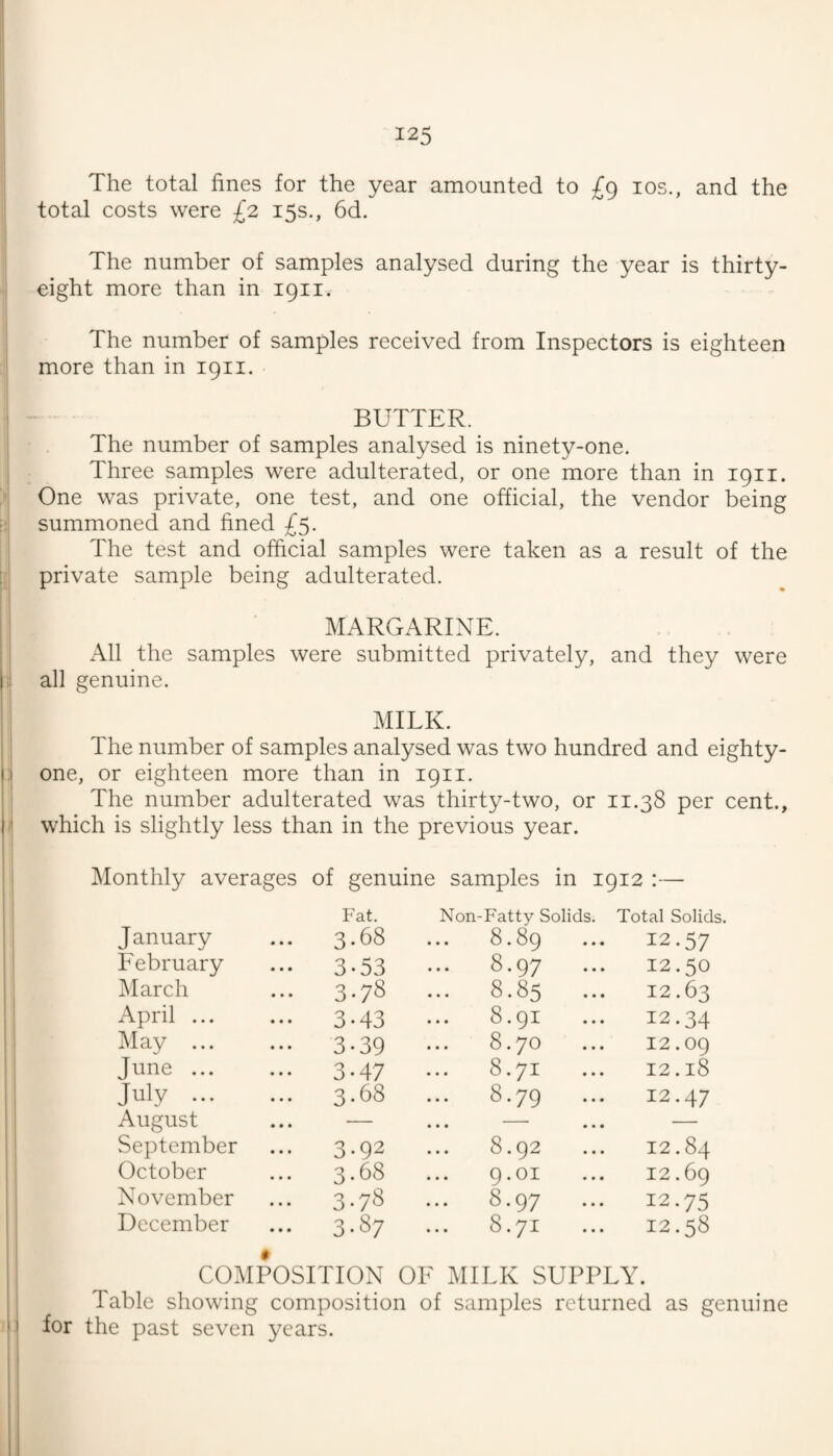 The total fines for the year amounted to £9 los., and the total costs were £2 15s., 6d. The number of samples analysed during the year is thirty- eight more than in 1911. The number of samples received from Inspectors is eighteen more than in 1911. BUTTER. The number of samples analysed is ninety-one. Three samples were adulterated, or one more than in 1911. One was private, one test, and one official, the vendor being summoned and fined £5. The test and official samples were taken as a result of the private sample being adulterated. MARGARINE. All the samples were submitted privately, and they were 1; all genuine. MILK. The number of samples analysed was two hundred and eighty- i:i one, or eighteen more than in 1911. The number adulterated was thirty-two, or 11.38 per cent., I ' which is slightly less than in the previous year. Monthly averages of genuine samples in 1912 :— Fat. Non-Fatty Solids. Total Solids. January 3-68 8.89 12.57 February 3-53 ... 8.97 ... 12.50 March 3-78 ... 8.85 ... 12.63 April ... 3-43 8.91 12.34 ]\Iay ... 3-39 8.70 12.09 June ... 3-47 8.71 12.18 July. 3.68 ... 8.79 ... 12.47 August — . . . - -- September 3-92 8.92 12.84 October 3-68 9.01 12.69 November 3-78 ... 8.97 ... 12.75 December 3-87 8.71 12.58 COMPOSITION OF MILK SUPPLY. Table showing composition of samples returned as genuine • I for the past seven years.