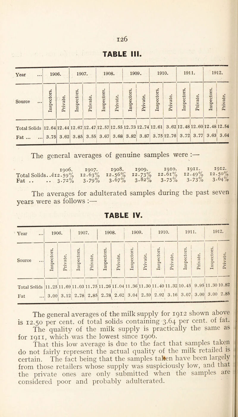 TABLE III. Year Source 1906. c/l O -4.» O V (/) d > •c Ph Total Solids Fat. 12.64 3.75 1907. 1908. 1909. CA u O o a> 04 tfi O 12.44 12.67 3.62 3.85 cd > •c t/i u o ’4-» O <v 04 C/) O 12.47|12.57 3.55i 3.67 a 'G Oi o a; 04 a a > S 1910. 1911. cn O o a> 04 > S (/) tH o o O. (/) o o <4-» > fxl 12.55 12.73 12.74 12.61 * 1 1 3.68 3.82 3.87 3.75 1912. t/i 1.1 o o a> 0. a a > 3.6242.4812.60 12.76 3.72 3.77 12.4812.54 I 3.63 3.64 The general averages of genuine samples were :— 1906. 1907. 1908. 1909. 1910. 1911. 1912. Total Solids. .612.59% 12.63% 12.56% 12.73% 12.61% 12.49% ^2.50% Fat .. .. 3-72% 3.79% 3.67% 3.82% 3.75% 3.73% 3-64% The averages for adulterated samples during the past seven years were as follows :— TABLE IV. The general averages of the milk supply for 1912 shown above is 12.50 per cent, of total solids containing 3.64 per cent, of fat. The quality of the milk supply is practically the same as for 1911, which was the lowest since 1906. That this low average is due to the fact that samples taken do not fairly represent the actual quality of the milk retailed is certain. The fact being that the samples taken have been largely from those retailers whose supply was suspiciously low, and that the private ones are only submitted when the samples are considered poor and probably adulterated.
