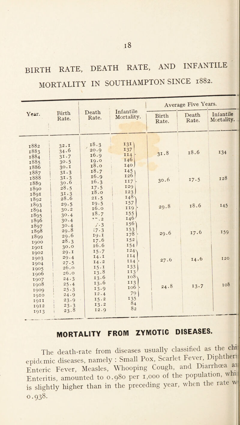 birth rate, death rate, and infantile MORTALITY IN SOUTHAMPTON SINCE 1882. Year. Birth Rate. Average Five Years. Death Rate. Infantile Mortality. Birth Rate. Death ' Infantile Rate. ; Mortality. 1882 1883 1884 1885 1886 1887 1888 1889 1890 1891 1892 1893 1894 1895 1896 1897 1898 1899 1900 1901 1902 1903 1904 1905 1906 1907 1908 1909 1910 1911 1912 1913 32.1 34-6 31-7 30.5 30.1 31-3 31-3 30.6 28.5 31-3 28.6 29- 5 30.2 30- 4 30-4 30.4 29.8 29.6 28.3 30.0 29.1 29.4 27-5 26.0 26.0 24- 3 25- 4 25-3 24.9 23-9 23-3 23.8 18.3 20.9 16.9 19.0 18.0 18.7 16.9 16.3 17-5 18.0 21.5 19-5 16.0 18.7 .2 /•3 :7-3 19.1 17.6 16.6 15-7 14.1 14.2 15.1 13.8 13.6 13.6 13-9 12.4 15-2 13.2 12.9 31.8 30.6 29.8 29.6 27.6 24.8 18.6 17-5 18.6 17.6 14.6 134 128 145 159 120 13-7 108 MORTALITY FROM ZYMOTIC DISEASES. The death-rate from diseases usually classified as the chi epidemic diseases, namely : Small Pox, Scarlet Fever, Diphtheri: Enteric Fever, Measles, Whooping Cough, and Diarrhoea ai Enteritis, amounted to 0.980 per 1,000 of the population, whi is slightly higher than in the preceding year, when the rate w 0.938.
