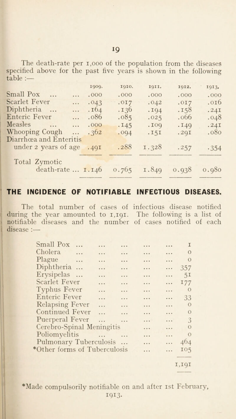 The death-rate per i,ooo of the population from the diseases specified above for the past five years is shown in the following table :— 1909. 1910. 1911. 1912. ■ 1913. Small Pox .000 .000 .000 .000 .000 Scarlet Fever •043 .017 .042 .017 .016 Diphtheria . 164 .136 .194 .158 .241 Enteric Fever .086 .085 .025 .066 .048 Measles .000 •145 .109 .149 .241 Whooping Cough .362 .094 •151 .291 .080 Diarrhoea and Enteritis under 2 years of age .491 .288 1.328 •257 •354 Total Zymotic death-rate ... 1.146 0.765 1.849 0.938 0 00 0 THE INCIDENCE OF NOTIFIABLE INFECTIOUS DISEASES. I The total number of cases of infectious disease notified during the year amounted to 1,191. The following is a list of I notifiable diseases and the number of cases notified of each i disease :— Small Pox ... ... ... ... ... I Cholera ... ... ... ... ... 0 Plague ... ... ... ... ... 0 Diphtheria ... ... ... ... ... 357 Erysipelas ... ... ... ... ... 51 Scarlet Fever ... ... ... ... 177 Typhus Fever ... ... ... ... o Enteric Fever ... ... ... ... 33 Relapsing Fever ... ... ... ... 0 Continued Fever ... ... ... ... o Puerperal Fever ... ... ... ... 3 Cerebro-Spinal Meningitis ... ... o Poliomyelitis ... ... ... ... o Pulmonary Tuberculosis ... ... ... 464 *Other forms of Tuberculosis ... ... 105 1,191 *Made compulsorily notifiable on and after ist February, 1913-