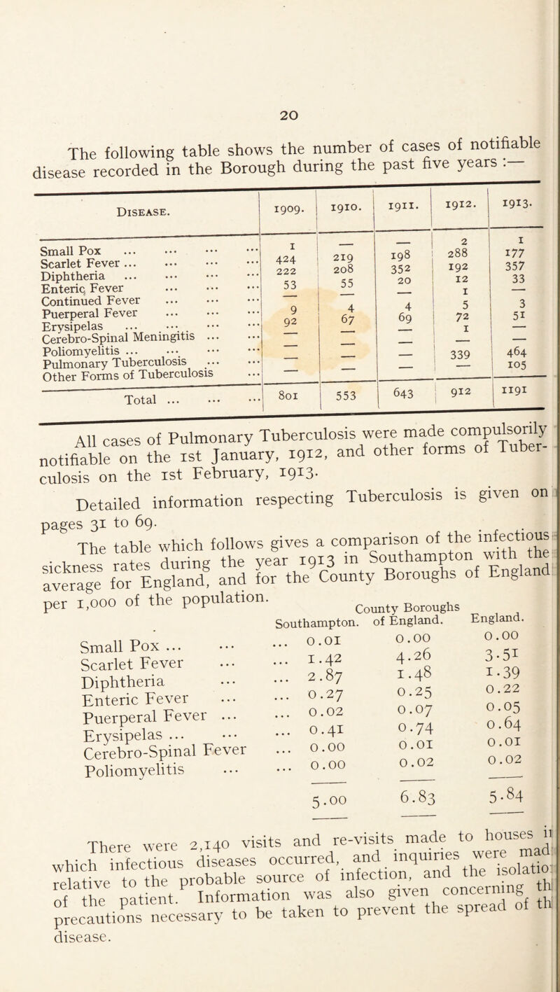 The following table shows the number of cases of notifiable Disease. Small Pox Scarlet Fever ... Diphtheria Enteriq Fever Continued Fever Puerperal Fever Erysipelas Cerebro-Spinal Meningitis Poliomyelitis. Pulmonary Tuberculosis Other Forms of Tuberculosis 1909. 1 1910. 1911. 1912. 1913- T ' 2 I • * * 424 219 198 288 177 222 208 352 192 357 53 55 20 12 33 -r —— ■ ' 9 4 4 5 3 92 67 69 72 I 51 — — “ 1 339 464 — — — 105 • • • 801 553 643 1 912 i 1191 Total All cases of Pulmonary Tuberculosis were “i^e compukoriy notifiable on the ist January, 1912, and other forms of Tuber culosis on the ist February, 19^3* Detailed information respecting Tuberculosis is given on pages 31 to 69. ^ . r <• _ The table ^ with the' averTge for England^ and for the County Boroughs of England per 1,000 of the population. Boroughs Southampton, of England. O.OI Small Pox ... Scarlet Fever Diphtheria Enteric Fever Puerperal Fever Erysipelas ... Cerebro-Spinal Fever Poliomyelitis 1.42 2.87 0.27 0.02 0.41 0.00 0.00 5.00 0.00 4.26 1.48 0.25 0.07 0.74 0.01 0.02 6.83 England. 0.00 3-51 1.39 0.22 0.05 0.64 O.OI 0.02 5-84 There were 2,140 visits and re-visits made to houses n which infectious diseases occurred, and relative to the probable source of infection, and the of he pat ent. Information was also given concerning h ?recautio„s necessary to be taken to prevent the spread of th disease.