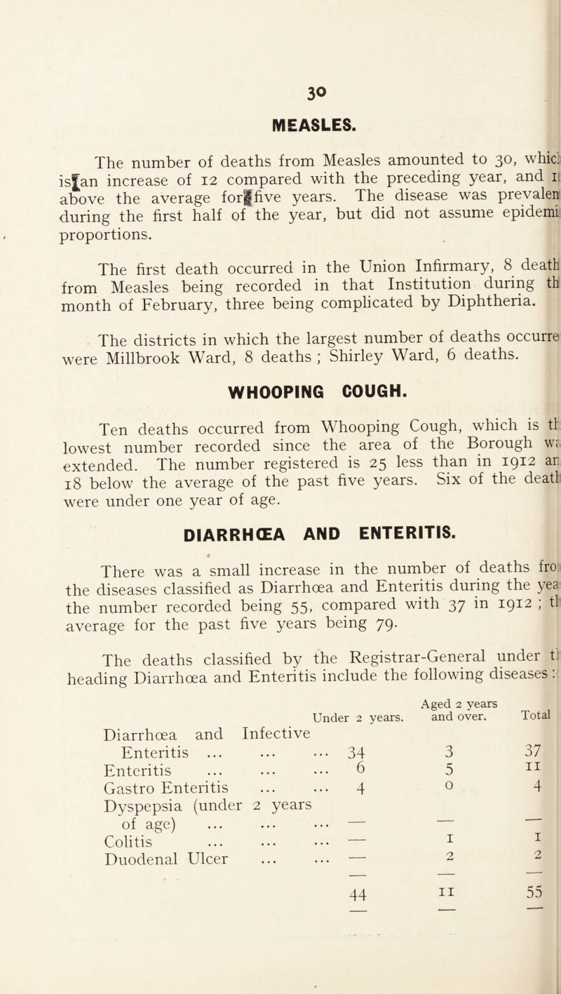 MEASLES. The number of deaths from Measles amounted to 30, whic': is|an increase of 12 compared with the preceding year, and 11 above the average for|five years. The disease was prevalen during the first half of the year, but did not assume epidemi proportions. The first death occurred in the Union Infirmary, 8 death from Measles being recorded in that Institution during thi month of February, three being complicated by Diphtheria. The districts in which the largest number of deaths occurre were Millbrook Ward, 8 deaths ; Shirley Ward, 6 deaths. WHOOPING COUGH. Ten deaths occurred from Whooping Cough, which is tl lowest number recorded since the area of the Borough wr extended. The number registered is 25 less than in 1912 ar 18 below the average of the past five years. Six of the deatl were under one year of age. DIARRH(£A AND ENTERITIS. There was a small increase in the number of deaths fro: the diseases classified as Diarrhoea and Enteritis during the yea the number recorded being 55> compared with 37 in 1912 ; tl average for the past five years being 79. The deaths classified by the Registrar-General under t. heading Diarrhoea and Enteritis include the following diseases: Aged 2 years Under 2 years. and over. Total Diarrhoea and Infective Enteritis Enteritis Gastro Enteritis Dyspepsia (under 2 years 34 6 4 3 5 37 II o 4 of age) Colitis Duodenal Ulcer