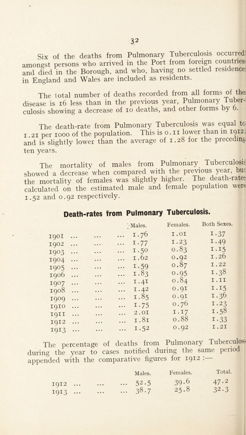 Six of the deaths from Pulmonary Tuberculosis occurred; amongst persons who arrived in the Port from foreign countries; and died in the Borough, and who, having no settled residence: in England and Wales are included as residents. The total number of deaths recorded from all forms of the disease is i6 less than in the previous year. Pulmonary Tuber¬ culosis showing a decrease of lo deaths, and other forms by 6. The death-rate from Pulmonary Tuberculosis was equal to 1.21 per 1000 of the population. This is o.ii lower than in 1912!: and is slightly lower than the average of 1.28 for the preceding ten years. The mortality of males from Pulmonary Tuberculosis showed a decrease when compared with the previous year, bu: the mortality of females was slightly higher. The death-rates calculated on the estimated male and female population werf 1.52 and 0.92 respectively. Death-rates from Pulmonary Tuberculosis. 1901 1902 1903 1904 1905 1906 1907 1908 1909 1910 1911 1912 1913 1912 1913 '•Males. Females. Both Sexes. ... 1.76 1.01 1-37 ... 1.77 1.23 1.49 ... 1.50 0.83 I-15 ... 1.62 0.92 1.26 ... 1.59 0.87 1.22 ... 1.83 0.95 1.38 ... 1.41 0.84 1.11 ... 1.42 0.91 1.15 ... 1.85 0.91 1.36 ... 1.75 0.76 1.23 ... 2.01 1.17 1.58 ... 1.81 0.88 1.33 ... 1.52 0.92 1.21 deaths from Pulmonary Tuberculos- is notified during the same period 3arative hgures for 1912 : Males. Females. Total. ... 52.5 39-6 47.2 ... 38.7 25.8 32.3