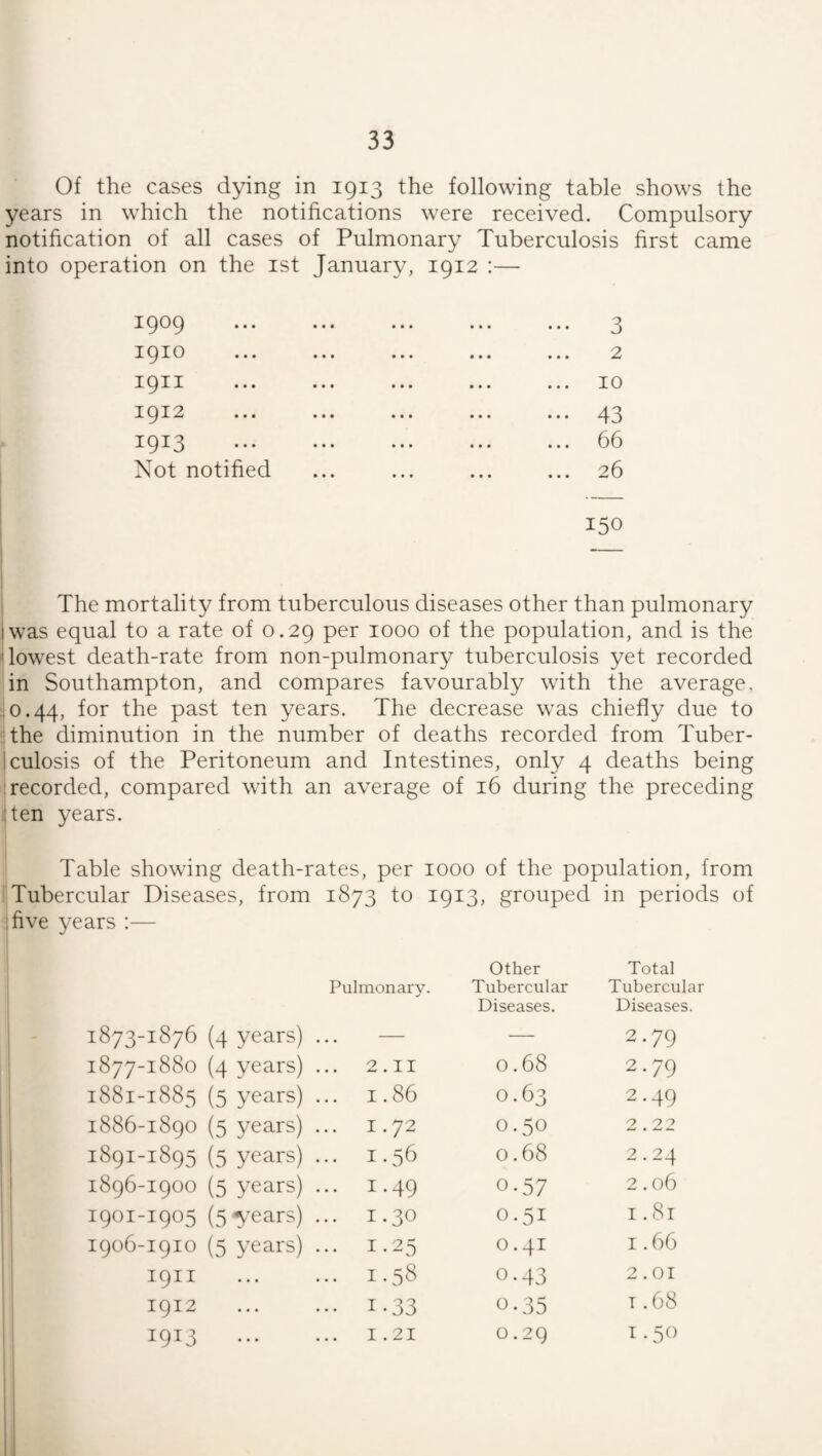 Of the cases dying in 1913 the following table shows the years in which the notifications were received. Compulsory notification of all cases of Pulmonary Tuberculosis first came into operation on the ist January, 1912 1909 3 1910 2 1911 10 1912 43 1913 66 Not notified ... ... ... ... 26 150 The mortality from tuberculous diseases other than pulmonary I was equal to a rate of 0.29 per 1000 of the population, and is the 'lowest death-rate from non-pulmonary tuberculosis yet recorded in Southampton, and compares favourably with the average, ,0.44, for the past ten years. The decrease was chiefly due to ■the diminution in the number of deaths recorded from Tuber- Iculosis of the Peritoneum and Intestines, only 4 deaths being recorded, compared with an average of 16 during the preceding ,:ten years. Table showing death-rates, per 1000 of the population, from Tubercular Diseases, from five years :— 1873 to 1913, grouped other Pulmonary. Tubercular Diseases. in periods Total Tubercular Diseases. 1873-1876 (4 years) — — 2.79 1877-1880 (4 years) ... 2.II 0.68 2.79 M 00 00 H M 00 00 (5 years) 1.86 0.63 2.49 1886-1890 (5 years) ... 1.72 0.50 2.22 1891-1895 (3 years) ... 1.56 0.68 2.24 1896-1900 (5 years) ... 1.49 0.57 2.06 I90I-I905 (5 -years) ... 1.30 0.51 I . 81 1906-1910 (5 years) ... 1.25 0.41 I . 66 I9II . . . ... 1.58 0.43 2.01 1912 ... ... 1.33 0.35 1.68 19^3 . . . 1.21 0.29 1.50