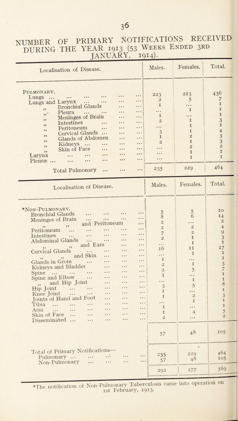 NUMBER OF PRIMARY NOTIFICATIONS RECEIVED during the year 1913 (53 Weeks Ended 3RD Localisation of Disease. Pulmonary. Lungs ... Lungs and Larynx ... ••• Bronchial Glands Pleura Meninges of Brain Intestines Peritoneum Cervical Glands ... Glands of Abdomen Kidneys ... Skin of Face 99 99^ 99 99 99 99 99 99 Larynx Pleurae Total Pulmonary Localisation of Disease. *Non-Pulmonary. Bronchial Glands Meninges of Brain Peritoneum Intestines Abdominal Glands and Peritoneum and Ears Cervical Glands ,, and Skin Glands in Groin Kidneys and Bladder Spine Spine and Elbow ,, and Hip Joint Hip Joint Knee Joint Joints of Hand and Foot Tibia Arm Skin of Face . Disseminated ... Total of Primary Notifications- Pulmonary ... Non-Pulmonary . Males. ; Females. Total. 1 223 i 1 213 436 2 5 7 I i • • I ... 1 I I I ; • • I 2 i I 3 I I 3 I 4 I 2 3 2 I 3 ... 2 2 • • • I I 1 I I 235 1 229 j 464 Males. Females. Total. 5 5 10 8 6 14 2 • . • 2 2 2 4 7 2 9 2 I 3 I I ' 16 II 27 i 1 •.. I I ' I . . • I 1 2 I 3 2 5 7 I • » • I 1 I I ! 3 5 8 • • • I i I 2 3 I I I • • • I I 4 5 2 ... 2 ! 57 1 1 i 48 105 235 229 464 57 48 105 292 277 569 *The notification of Non-Pulmonary Tuberculosis came into operation on ist February, 1913-