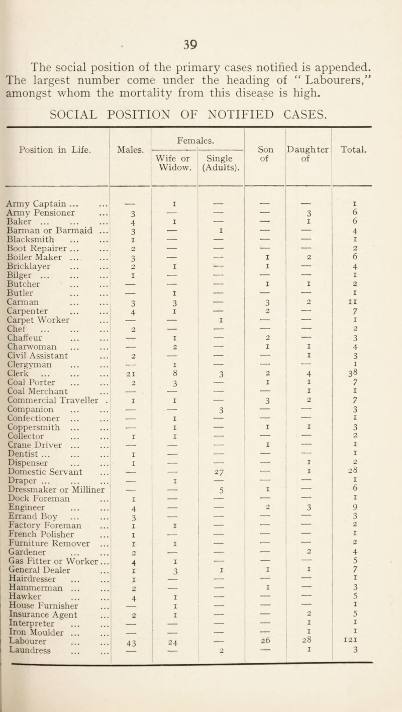 The social position of the primary cases notified is appended. The largest number come under the heading of “ Labourers,” amongst whom the mortality from this disease is high. SOCIAL POSITION OF NOTIFIED CASES. Position in Life. ' Males. . Females. Son of Daughter of Total. Wife or Widow. Single (Adults). ' Army Captain ... I _ I Annv Pensioner 3 — — 3 6 Baker ... 4 I — — I 6 Barman or Barmaid ... 3 — I — — 4 Blacksmith I — — — — I Boot Repairer ... 2 — — — — 2 Boiler Maker ... 3 — — I 2 6 Bricklayer 2 I — I — 4 Bilger ... I — — _ — I Butcher — — — I I 2 Butler 1 — — — I Carman 3 3 — 3 2 II Carpenter 4 I — 2 — 7 Carpet Worker — — I — — I Chef 2 — — — — 2 Chaffeur — I — 2 — 3 Charwoman — 2 — I I 4 Civil Assistant 2 — — — I 3 Clergyman -- I — — — I Clerk 21 8 3 2 4 38 Coal Porter 2 3 — I I 7 Coal Merchant — — I I Commercial Traveller . I I ■— 3 2 7 Companion — — 3 — — 3 Confectioner ,— I •— — — I Coppersmith — I •— I I 3 Collector I I — — — 2 Crane Driver ... — — — I — I Dentist ... I — — — I Dispenser I — — I 2 Domestic Servant — — 27 •— I 28 Draper ... ■- I — _ — I Dressmaker or Milliner — —• 5 I — 6 Dock Foreman I — — — I Engineer 4 — — 2 3 9 Errand Boy 3 — — — — 3 P'actory Foreman I I — — — 2 French Polisher I — — — — I Furniture Remover I I — '— 2 Gardener 2 — •— _ 2 4 Gas k'itter or Worker... 4 I — — 5 General Dealer I 3 I I I 7 Hairdresser I — — — I Hammerman ... 2 — — I — 3 Hawker 4 I — — — 5 House Furnisher I — — — I Insurance Agent 2 I — — 2 5 Interpreter . — — — — I I Iron Moulder ... _ — — — I I Labourer 43 24 — 26 28 121 Laundress I 3