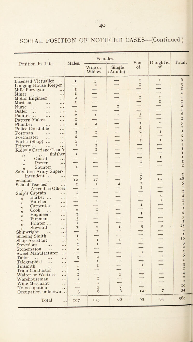 SOCIAL POSITION OF NOTIFIED CASES—(Continued.) 1 ! 1 1 Females. Position in Life. 1 ) Son Daughter Total, ivia.i6s. Wife or ' Single ! of of ' Widow 1 1 (Adults) Licensed Victualler I 3 — I I 6 Lodging House Keeper — 2 I ' 3 Milk Purveyor I — ■ ! I Miner ... I — _ I Motor Engineer 2 — i I I 4 Musician 1 — —— ■ I 2 Nurse ... — — 2 ■ 1 2 Ostler ... I — — ! I Painter ... 2 I — 1 3 6 Pattern Maker I ■ 1 1 ‘ I Plumber 2 2 1 _ 1 I 2 7 Police Constable — ___ 1 — 1 2 2 Postman I I i 1 2 I 5 Postmaster 2 1 ■ 2 Porter (Shop) ... 3 I _ 2 1 7 Printer ... 2 2 ! ■■ “ 4 Railw’y Carriage Clean’r — I ! — i 1 „ „ finisher I -- — ■ I „ Guard ' — — I I ,, Porter — — I ' ' ^ 1 „ Shunter Salvation Army Super- I I intendent ... — — 1 8 48 Seaman 12 17 —• 11 School Teacher I I 2 I 5 „ Attend’ce Officer — — — I ' I Ship’s Captain I — “  I ,, Barber ... — — - ■ 2 z ,, Butcher — I — 2 3 „ Carpenter — 1 — “ ■ I I Cook • • • • • • 2 ' I - 3 „ Engineer 1 — i I 2 „ Fireman 3 —* j 1 3 „ Printer ... I ' - 1  I ,, Steward 7 2 1 I ' 3 2 15 Shipwright i — ■ ; 2 i i 2 T Shoeing Smith I 1 1 ■ Shop Assistant Stevedore 4 n I I ' 4 1 ^ I — 3 Stonemason 2 i  2 Sweet Manufacturer ... — ;  ” 1 I 1 1 f. Tailor ... 3 ; 2 ■ • i I Telegraphist — : I ■ ■' ' 1 Tinsmith I I ' I 5 Tram Conductor 2 -- i 1 2 Waiter or Waitress I — 3 1 4 Warehouseman I I -- 2 Wine Merchant — I —- i j No occupation — 3 7 i 34 Occupation unknown .. 3 6 6 1 12 i 7 1 Total 197 II5 J . 68 ] 95 94 569