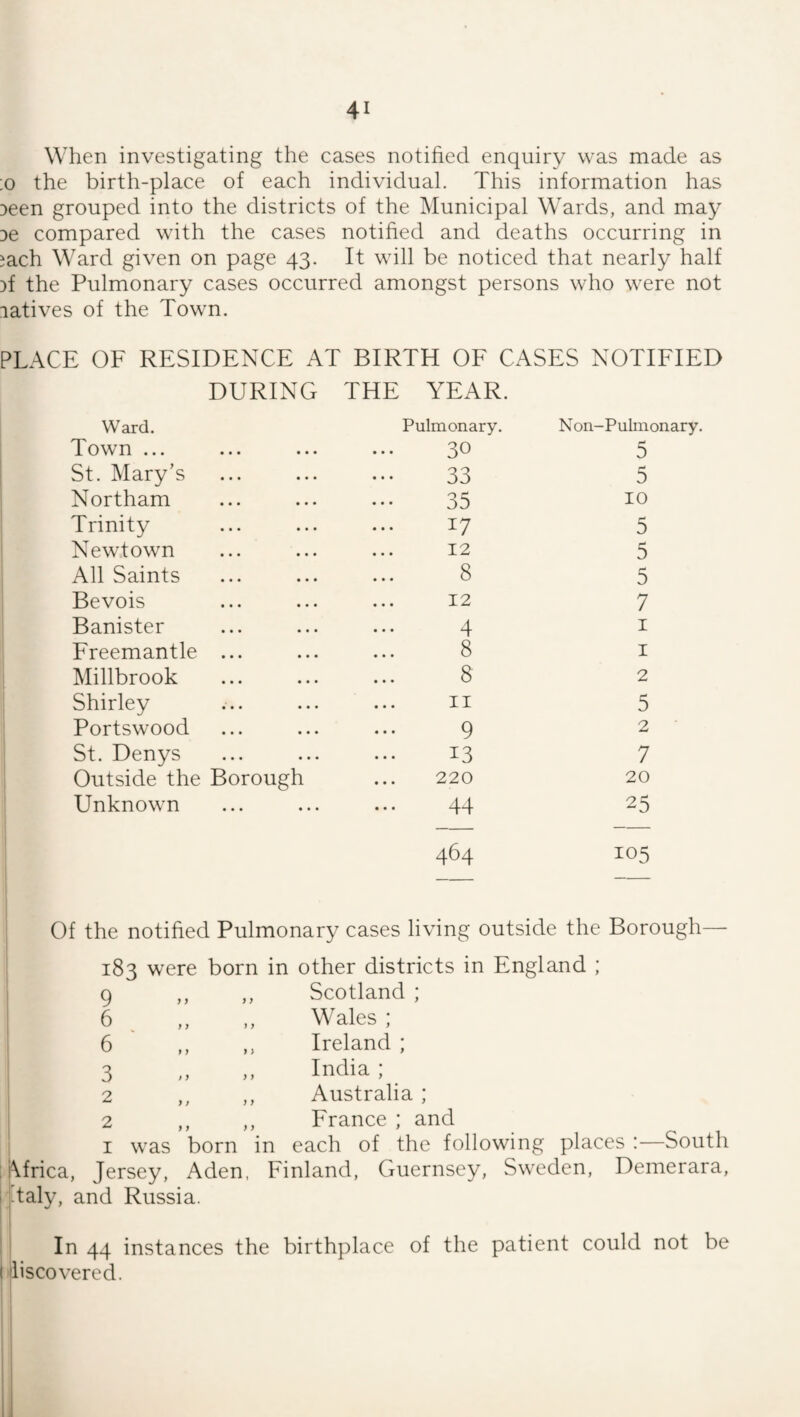 When investigating the cases notified enquiry was made as ;o the birth-place of each individual. This information has Deen grouped into the districts of the Municipal Wards, and may De compared with the cases notified and deaths occurring in jach Ward given on page 43. It will be noticed that nearly half )f the Pulmonary cases occurred amongst persons who were not latives of the Town. PLACE OF RESIDENCE AT BIRTH OF CASES NOTIFIED DURING THE YEAR. Ward. Pulmonary. Non-Pulmonary. Town ... 30 5 St. Mary’s 33 5 Northam 35 10 Trinity 17 5 Newtown 12 5 All Saints 8 5 Bevois 12 7 Banister 4 I Freemantle 8 I Millbrook 8 2 Shirley II 5 Portswood 9 2 St. Denys 13 7 Outside the Borough 220 20 Unknown • • • ... 44 25 464 105 Of the notified Pulmonary cases living outside the Borough— 183 were born in other districts in England ; Scotland ; Wales ; Ireland ; India ; Australia ; ,, ,, France ; and was born in each of the following places :—South i\frica, Jersey, Aden, Finland, Guernsey, Sweden, Demerara, Taly, and Russia. 9 6 6 3 2 2 I } f f} f f } f In 44 instances the birthplace of the patient could not be iiscovered.