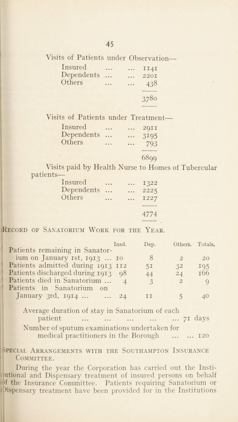 Visits of Patients under Observation— Insured ... 1141 Dependents ... 2201 Others 438 3780 Visits of Patients under Treatment— Insured ... ... 2911 Dependents ... ... 3195 Others ... ... 793 6899 Visits paid by Health Nurse to Homes of Tubercular patients— Insured ... 1322 Dependents ... ... 2225 Others ... 1227 4774 Record of Sanatorium Work for THE Year. Insd. Dep. others. Totals. Patients remaining in Sanator- ium on January ist, 1913 ... 10 8 2 20 ■ Patients admitted during 1913 112 51 32 195 ■ Patients discharged during 1913 98 44 24 166 ' Patients died in Sanatorium ... 4 ■ Patients in Sanatorium on 3 2 9 January 3rd, 1914 ... ... 24 II 5 40 Average duration of stay in Sanatorium of each patient ... ... ... ... ... 71 days Number of sputum examinations undertaken for medical practitioners in the Borough .120 Special Arrangements with the Southampton Insurance Committee. t ! During the year tlie Corporation has carried out the Insti- iiitional and Dispensary treatment of insured persons on behalf l|'f the Insurance Committee. Patients requiring Sanatorium or dispensary treatment have been provided for in the Institutions