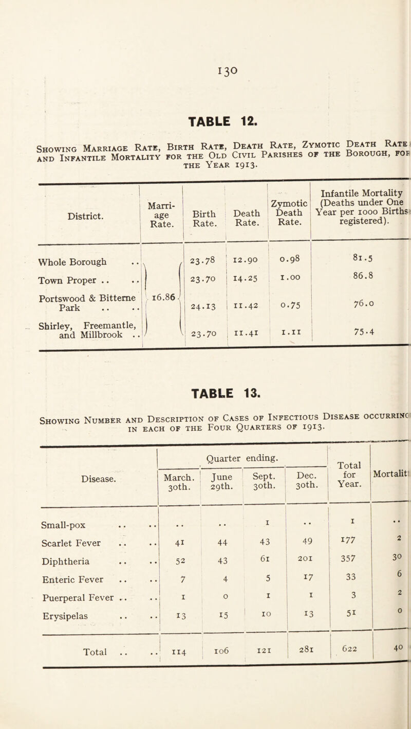 TABLE 12. Showing Marriage Rate, Birth Rate, Death Rate, Zymotic Death Rate AND Infantile Mortality for the Old Civil Parishes of the Borough, foe THE Year 1Q13. District. Marri¬ age Rate. 1 ' Birth Rate. 1 Death Rate. Zymotic Death Rate. Infantile Mortality (Deaths under One Year per 1000 Birthsi registered). Whole Borough \ / 23.78 12.90 0.98 81.5 Town Proper .. 23.70 14.25 1.00 86.8 Portswood & Bitteme Park - 16.86 - 24.13 11.42 0.75 76.0 Shirley, Freemantle, and Millbrook .. i 1 23.70 1 II.41 t 1.11 1 75.4 TABLE 13. Showing Number and Description of Cases of Infectious Disease occurring IN EACH OF the FoUR QUARTERS OF IQIS- Disease. Quarter ending. i Total for Year. Mortalitl March. 30th. ! June 29th. Sept. , 30th. Dec. 30th. ! Small-pox • • .. I 1 • • I • • Scarlet Fever 41 44 43 49 177 2 Diphtheria 52 43 61 201 357 30 Enteric Fever 7 4 5 17 33 6 Puerperal Fever .. I 0 I I 3 2 Erysipelas 13 15 1 10 13 I 0 Total 1 ' 114 1 106 1 121 1 ! 281 622 40