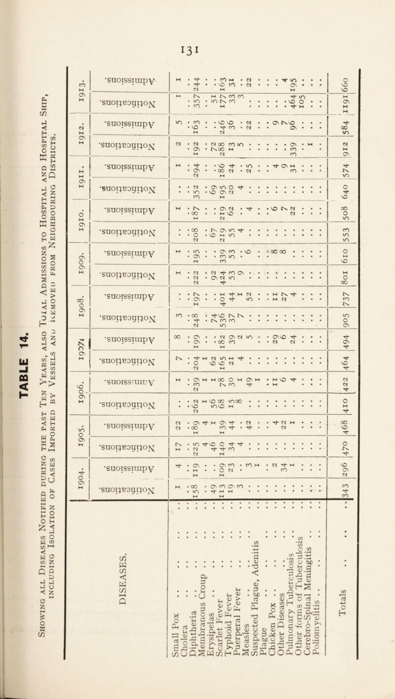 Showing all Diseases Notified during the past Ten Years, also Toial Admissions to Hospital and Hospital Ship INCLUDING Isolation of Cases Imported by Vessels anl* Ivemoved from Neighbouring Districts.