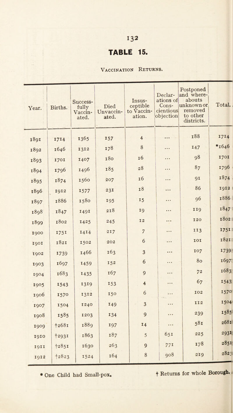 TABLE 15. Vaccination Returns. Year. Births. Success¬ fully Vaccin¬ ated. Died Unvaccin¬ ated. Insus¬ ceptible to Vaccin¬ ation. ( Declar- £ ations of Cons- i cientious )bjection Postponed ind where¬ abouts inknown or removed to other districts. Total. 1891 1714 1365 157 ^ 1 • • • 188 1714 1892 1646 1312 178 8 • • • 147 ♦1646 1893 1701 1407 180 16 i ... 98 1701 1894 1796 1496 185 28 ... 87 1796 1895 1874 1560 207 16 ... 91 1874 1896 1912 1577 231 18 ... 86 1912 1897 1886 1580 195 ... 96 1886 1898 1847 1491 218 19 119 1847 1899 1802 1425 245 12 ... 120 1802 r 1900 1751 1414 217 7 ... 113 1751 1901 1821 1502 202 6 lOI 18211: 1902 1739 1466 163 3 ! 107 1739? 1903 1697 1459 152 6 ... 80 1697: 1904 1683 1435 167 9 1 ... 72 1683; 1905 1543 1319 153 4 ... 67 1543: 1906 1570 1312 150 6 ... 102 1570 1907 1504 1240 149 3 i - 112 1504 1908 1585 1203 134 9 ! 239 00 m M 1909 12681 1889 197 14 [ 581 2681 1910 t293i 1863 187 5 651 225 2931 1911 12851 1630 263 9 i 771 178 2853: 1912 12823 1524 164 8 908 219 00 • One Child had Small-pox. t Returns for whole Borough..