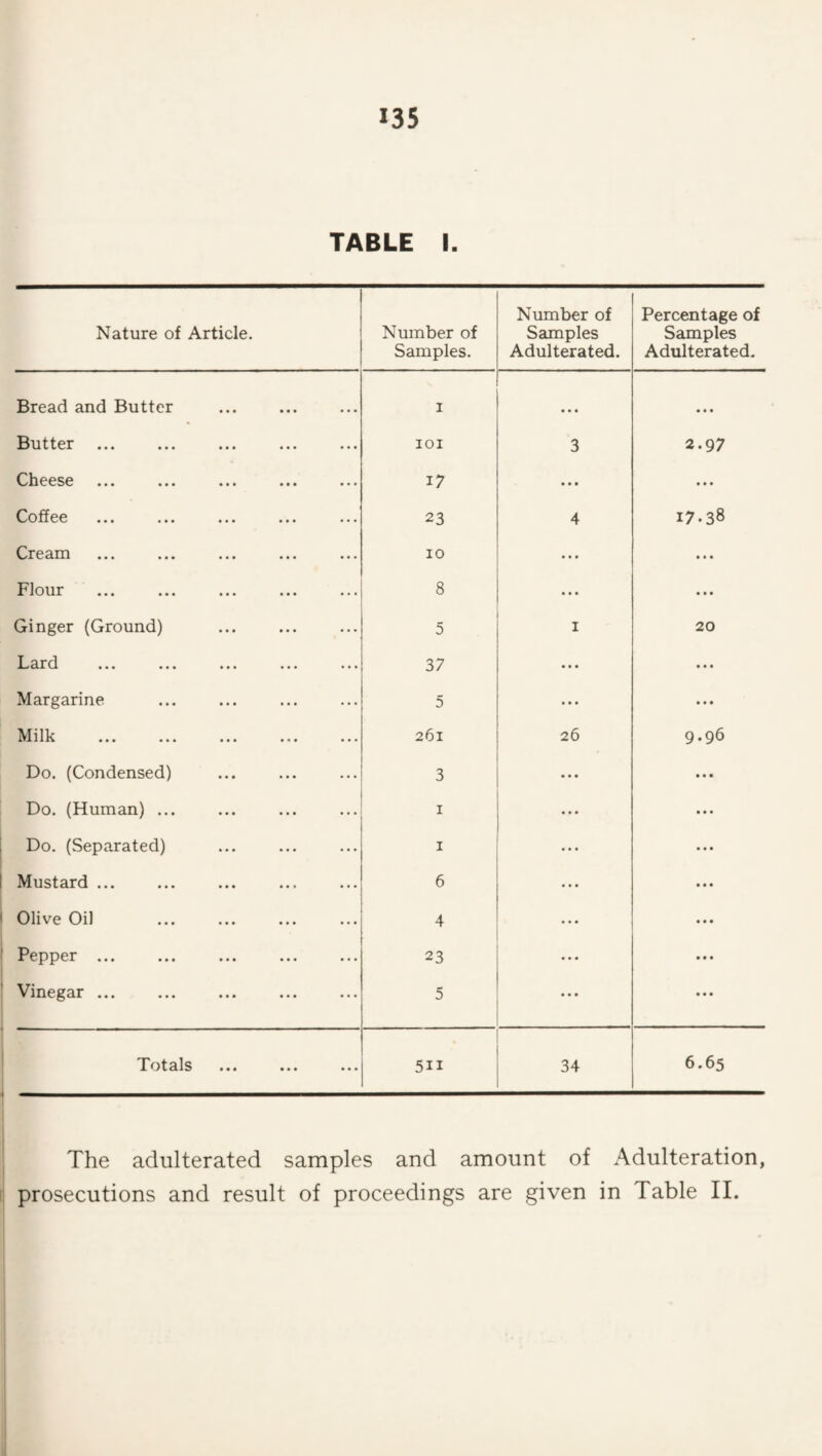 135 TABLE I. Nature of Article. Number of Samples. Number of Samples Adulterated. Percentage of Samples Adulterated. Bread and Butter 1 • • • • • • Butter . . lOI 3 2.97 Cheese 17 • • » • • • Coffee ... 23 4 17.38 Cream 10 ... « • • Flour 8 ... • • • Ginger (Ground) 5 I 20 Lard 37 ... • • • Margarine 5 ... • • • Milk 261 26 9.96 Do. (Condensed) 3 • • • Do. (Human) ... I ... • • « Do. (Separated) I • • • Mustard ... 6 • • • • • • Olive Oil 4 ... • • • Pepper ... 23 ... • • • Vinegar ... 5 ... • « • Totsls ••• ••• ••• 34 6.65 The adulterated samples and amount of Adulteration,