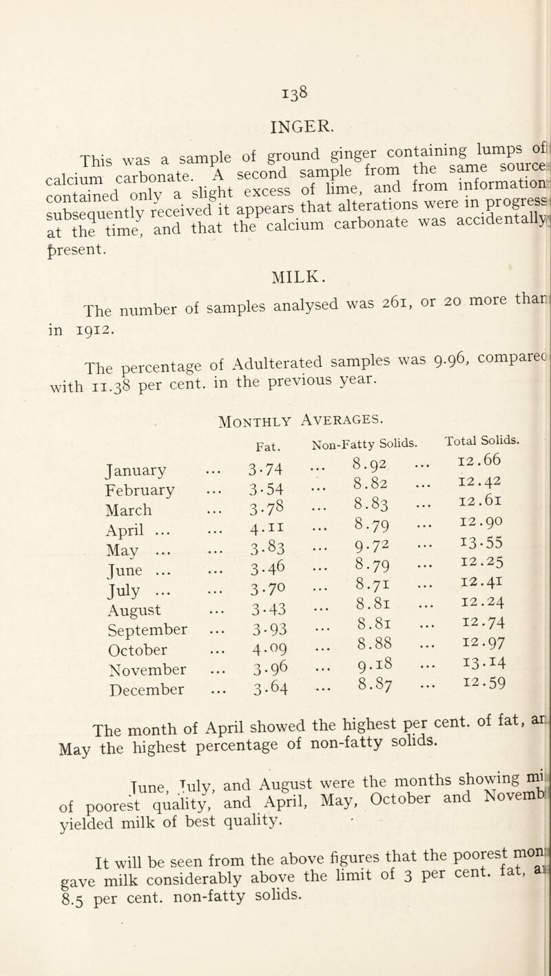 INGER. This was a sample of ground ginger <:°taining lumps oil SbSiu'ntlv ncdve/it appian that alteration, were m Pt»fe» at the time^ and that the calcium carbonate was accidenta y {iresent. MILK. The number of samples analysed was 261, or 20 more than in 1912. The percentage of .Ldulterated samples was 9.96, compareo with 11.38 per cent, in the previous year. Monthly Averages. Fat. Non-Fatty Solids. Total Solids. J anuary February March 3-74 3-54 3-78 8.92 8.82 8.83 12.66 12.42 12.61 April ... 4.II 8.79 12.90 May ... 3-83 ... 9-72 ••• 13*55 Tune ... 3-46 8.79 12.25 July ... 3-70 8.71 12.41 August 3-43 8.81 12.24 September October 3-93 4.09 8.81 8.88 12.74 12.97 November 3-96 ... 9*^8 13*14 December 3-64 8.87 12.59 The month of April showed the highest per cent, of fat, ar. May the highest percentage of non-fatty solids. Tune, Tuly, and August were the months showing mr of poorest quality, and April, May, October and Novemb yielded milk of best quality. It will be seen from the above figures that the poorest mon, gave milk considerably above the limit of 3 per cent, tat, 8.5 per cent, non-fatty solids.