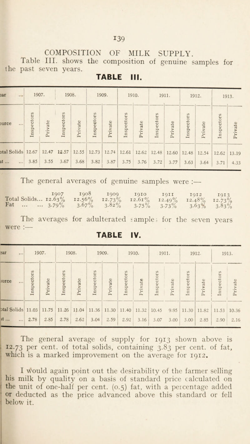 COMPOSITION OF MILK SUPPLY. Table III. shows the composition of genuine samples for the past seven years. TABLE III. jar jurce otal Solids it. 1907. 19( )8. 19 09. 19 10. 19 11. 1912. (/) 0) CO CO CO 0 0 0 0 0 0 0 0 0; 0 <U 0 (D 0 0) 0 Qj a 0; 03 0) 03 0) c; <v Q* t/i > CO > CL to _> CL to _> CL _> CL _> C Oh C O, C u CL. c U cu C ►—4 U CL, C Ut CL, 12.67 12.47 12.57 12.55 12.73 12.74 12.61 12.62 12.48 12.60 12.48 12.54 3.85 3.55 3.67 3.68 3.82 3.87 3.75 3.76 3.72 3.77 3.63 3.64 1913. u: u O u <D C. c/) C 12.62 3.71 03 'u CL, 13.19 4.33 The general averages of genuine samples were :— 1907 1908 1909 1910 1911 1912 1913 Total Solids... 12.63% 12.56% 12.73% 12.61% 12.49% 12.48% 12.73% Fat . 3-79% 3-67% 3-82% 3.75% 3-73% 3-63% 3-83% The averages for adulterated sample3 for the seven years were :— TABLE IV. ; 12.73 per cent, of total solids, containing 3.83 per cent, of fat, : which is a marked improvement on the average for 1912. i I would again point out the desirability of the farmer selling his milk by quality on a basis of standard police calculated on i the unit of one-half per cent. (0.5) fat, with a p^ei cent age added j or deducted as the price advanced above this standard or fell • below it.