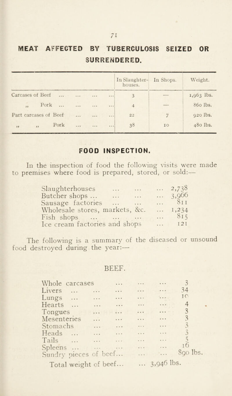 MEAT AFFECTED BY TUBERCULOSIS SEIZED OR SURRENDERED. In Slaughter¬ houses. In Shops. Weight. Carcases of Beef 3 1,963 lbs. ,, Pork 4 860 lbs. Part carcases of Beef 22 7 920 lbs. „ „ Pork . 38 10 480 lbs. FOOD INSPECTION. In the inspection of food the following visits were made to premises where food is prepared, stored, or sold:— Slaughterhouses ... 2,738 Butcher shops ... 3.966 Sausage factories 811 Wholesale stores, markets, «S:c. ■■■ 1,234 Fish shops ... 815 Ice cream factories and shops 121 The following is a summary of the diseased or unsound food destroyed during the year:— BEEF. Whole carcases Livers Lungs Hearts Tongues Mesenteries Stomachs Heads Tails Spleens ... Sundry pieces of beef... Total weight of beef... 3 34 ic 4 3 3 3 16 8go lbs. 3,946 lbs.