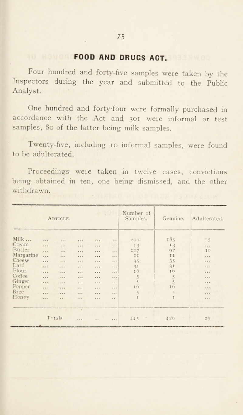 FOOD AND DRUGS ACT. Four hundred and forty-five samples were taken by the Inspectors during the year and submitted to the Public Analyst. One hundred and forty-four were formally purchased in accordance with the Act and 301 were informal or test samples, 80 of the latter being milk samples. Twenty-five, including 10 informal samples, were found to be adulterated. Proceedings were taken in twelve cases, convictions being obtained in ten, one being dismissed, and the other withdrawn. Article. Number of Samples. Genuine. Adulterated. Milk. 0 0 0 185 15 Cream L3 13 Butter 107 Q7 10 Margarine ... II 11 Cheese 35 35 Lard 31 31 Flour if) il) Coffee 5 5 Ginger 5 Pepper 16 16 Rice T S Honey I 1